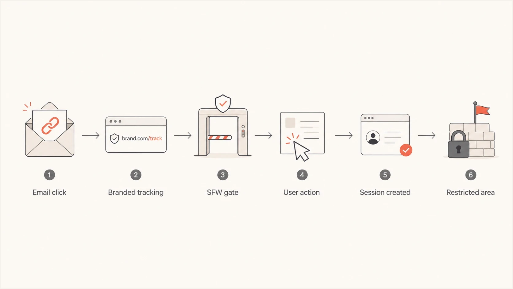 Flowchart showing an email click passing through a safe gate before a restricted area.