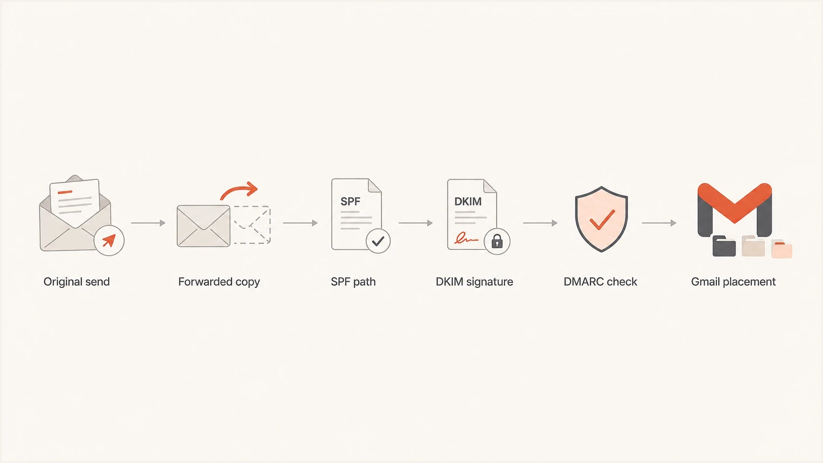 Flowchart showing how forwarding can change SPF while DKIM and DMARC still affect Gmail placement.