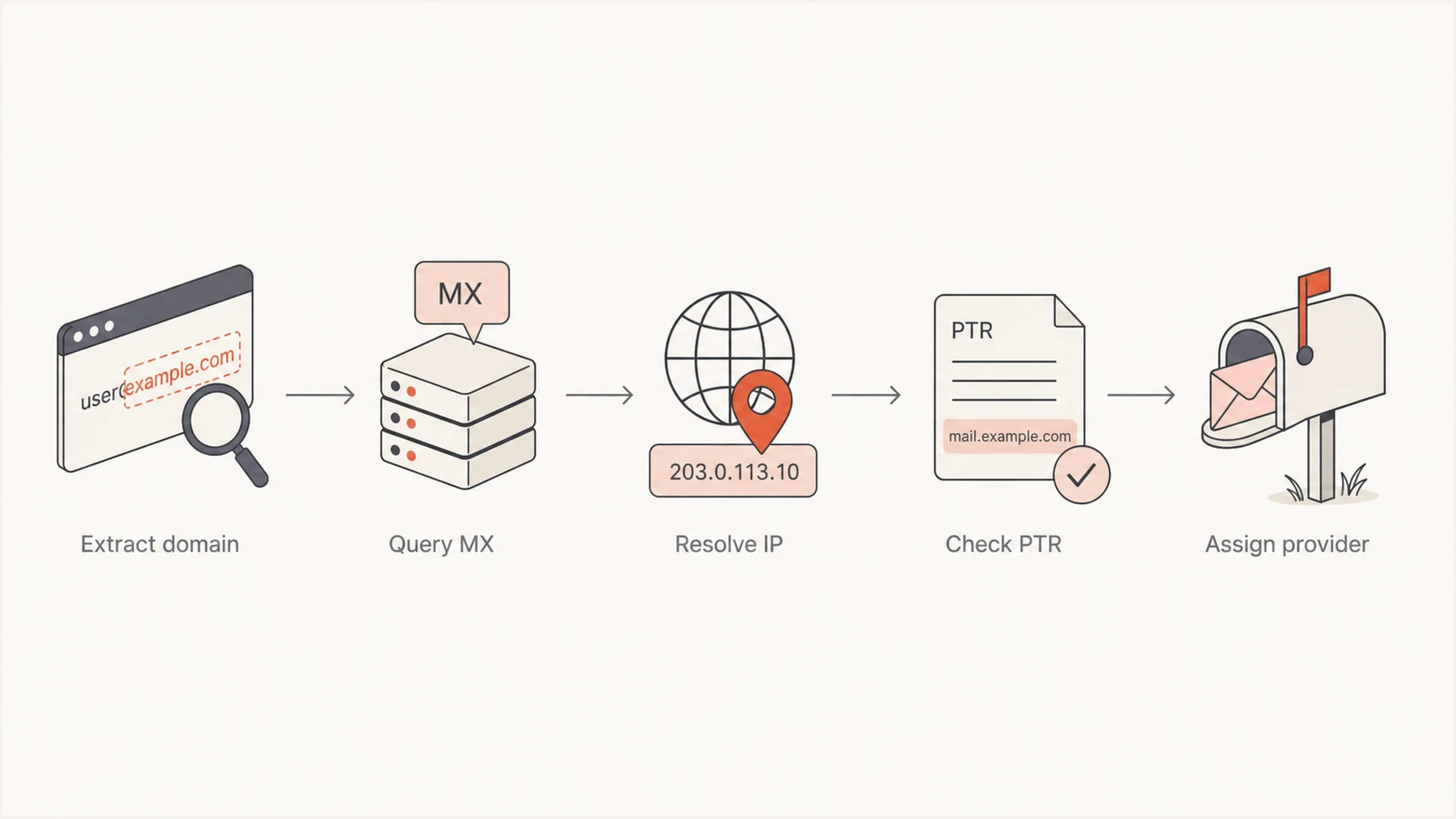 Flowchart showing domain extraction, MX lookup, IP resolution, PTR lookup, and provider assignment.