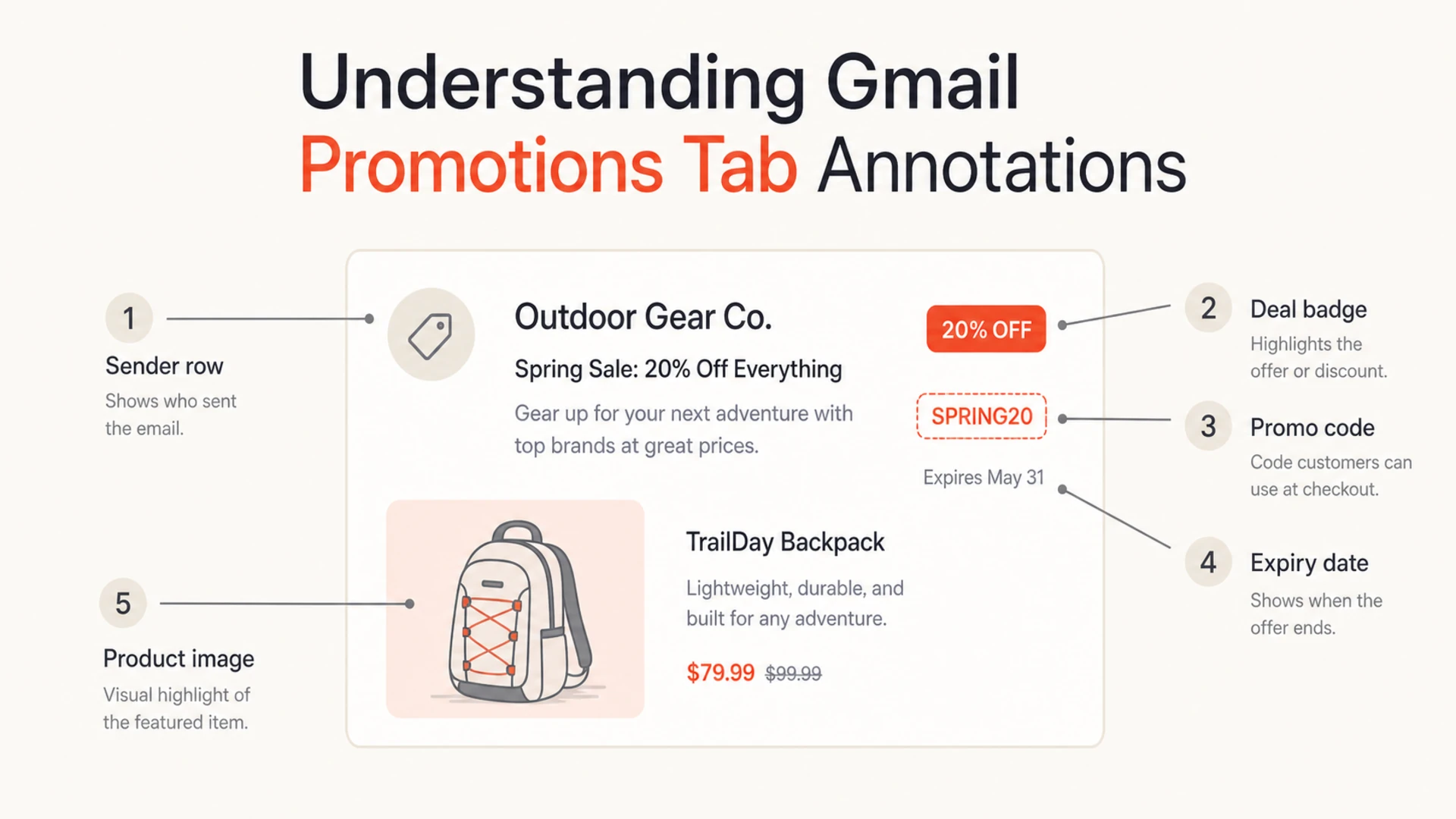 Annotated Gmail promotion parts: sender row, deal badge, code, expiry, and image.