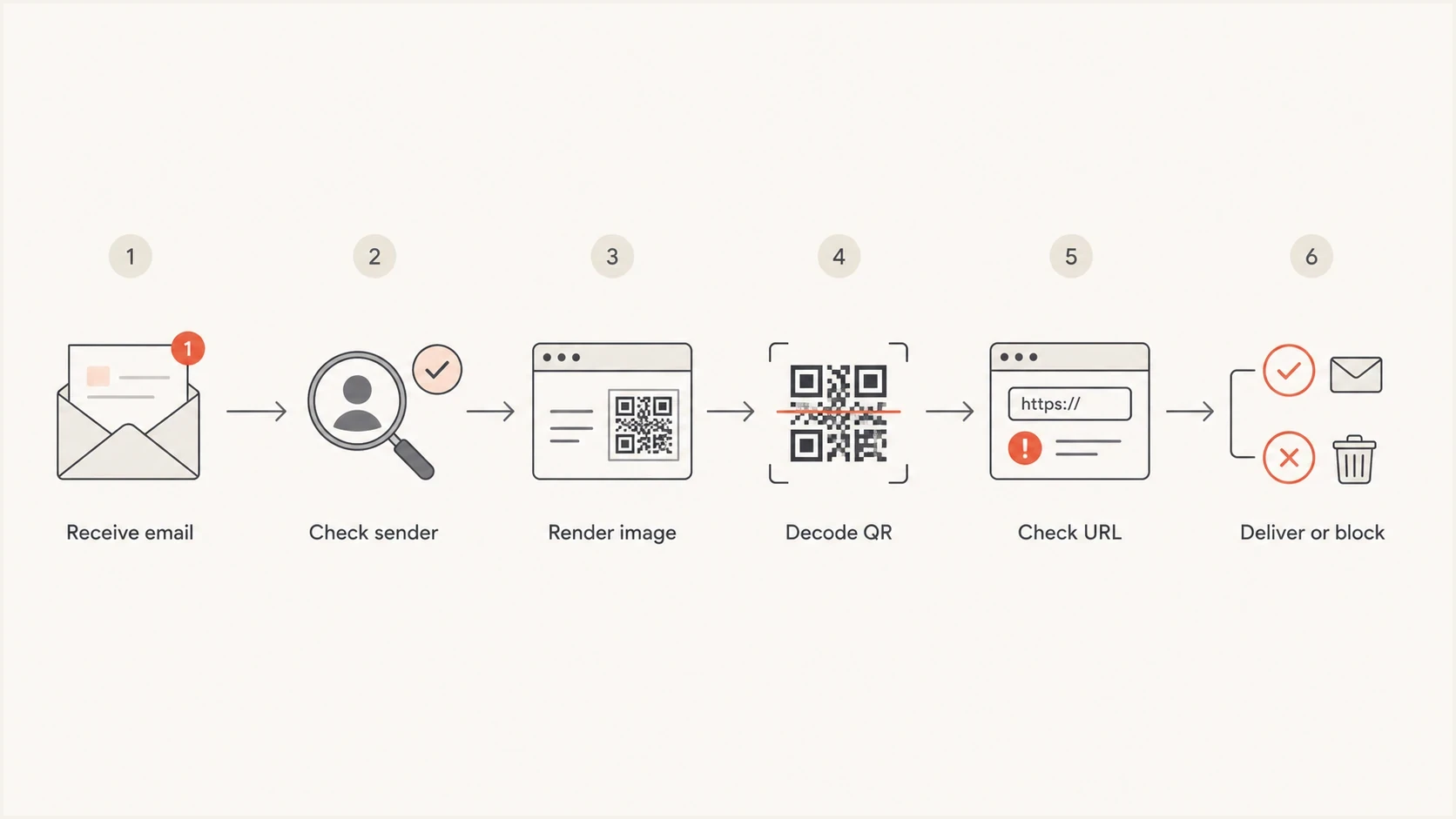 Flowchart showing sender checks, image rendering, QR decoding, and URL checks.