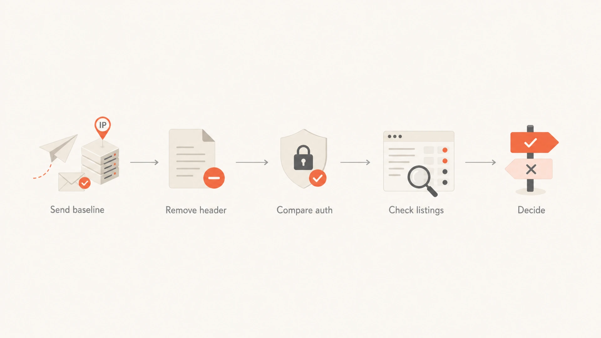 Flowchart for testing whether x-originating-ip affects email delivery.