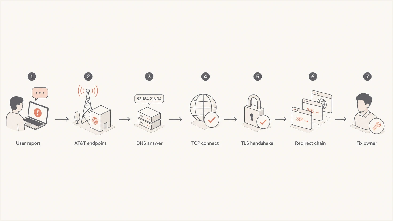 Flowchart showing how to isolate DNS, TCP, TLS, and redirect failures.