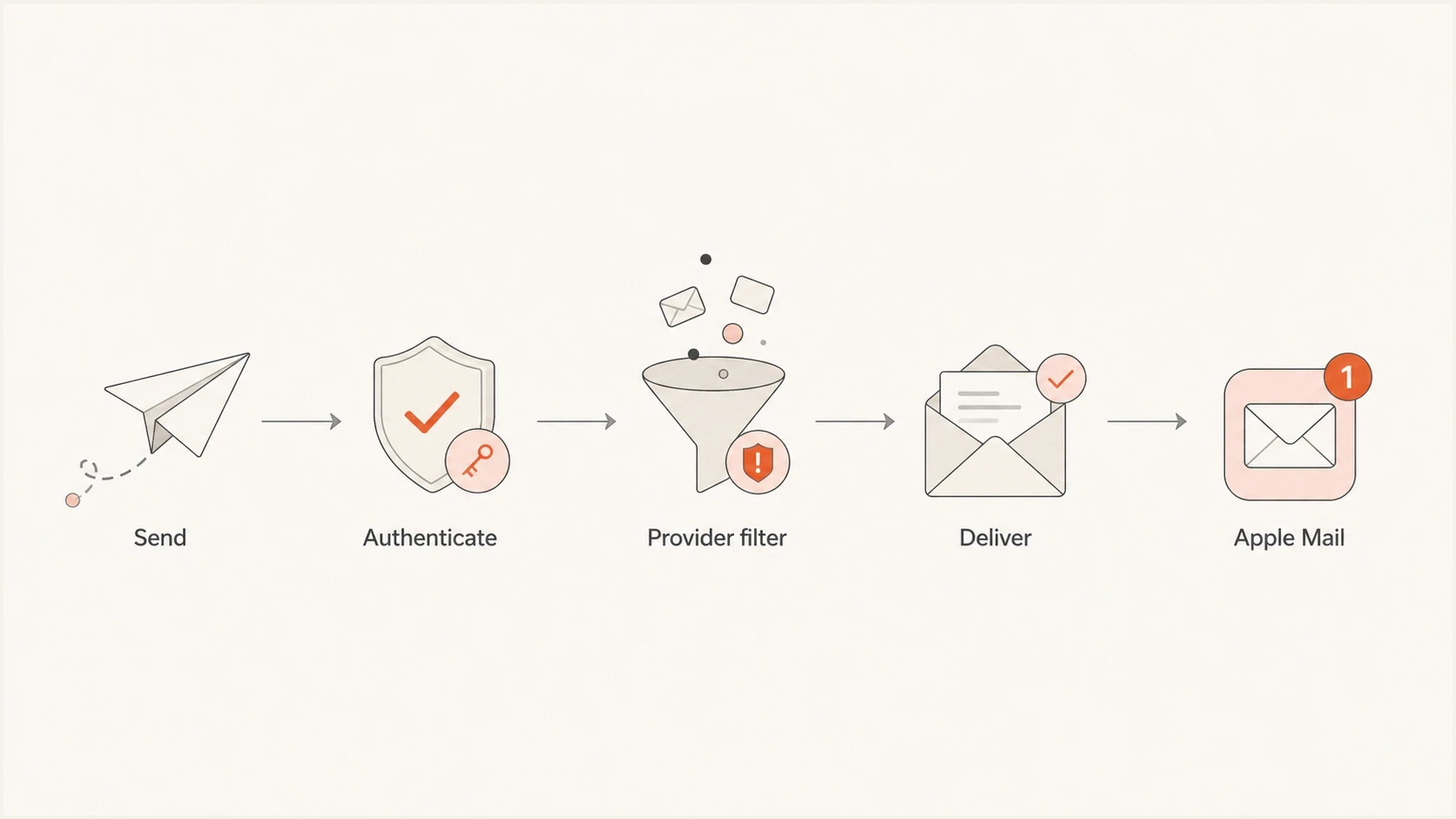 Flowchart showing sender authentication, provider filtering, delivery, and Apple Mail handling.