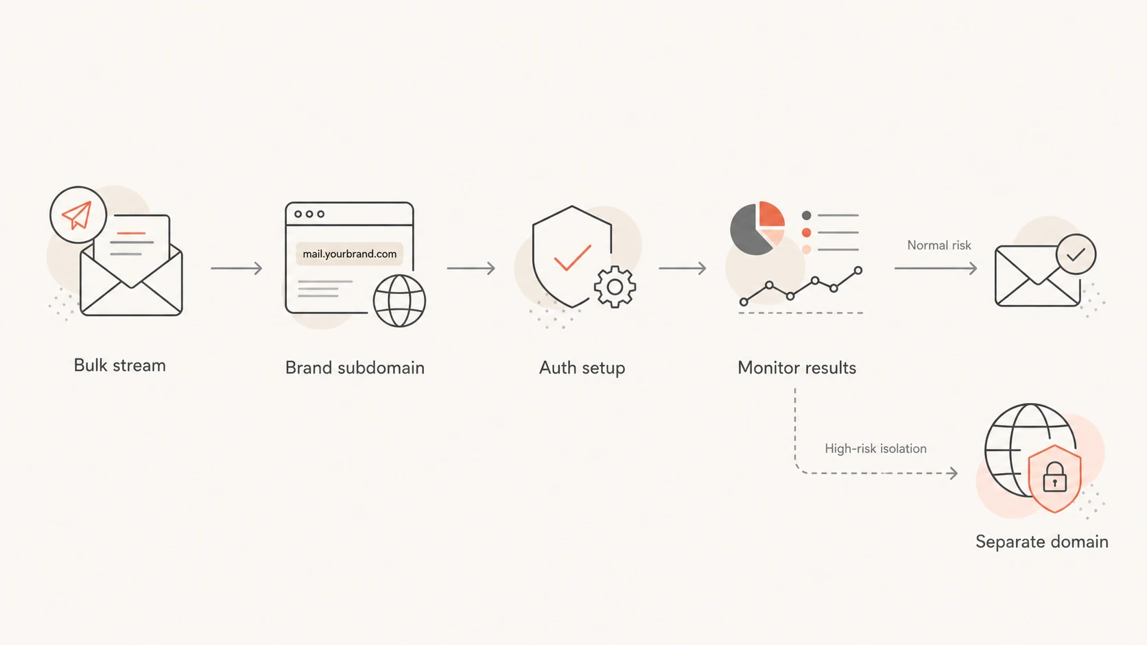 Decision path showing a branded subdomain as the main bulk email choice.