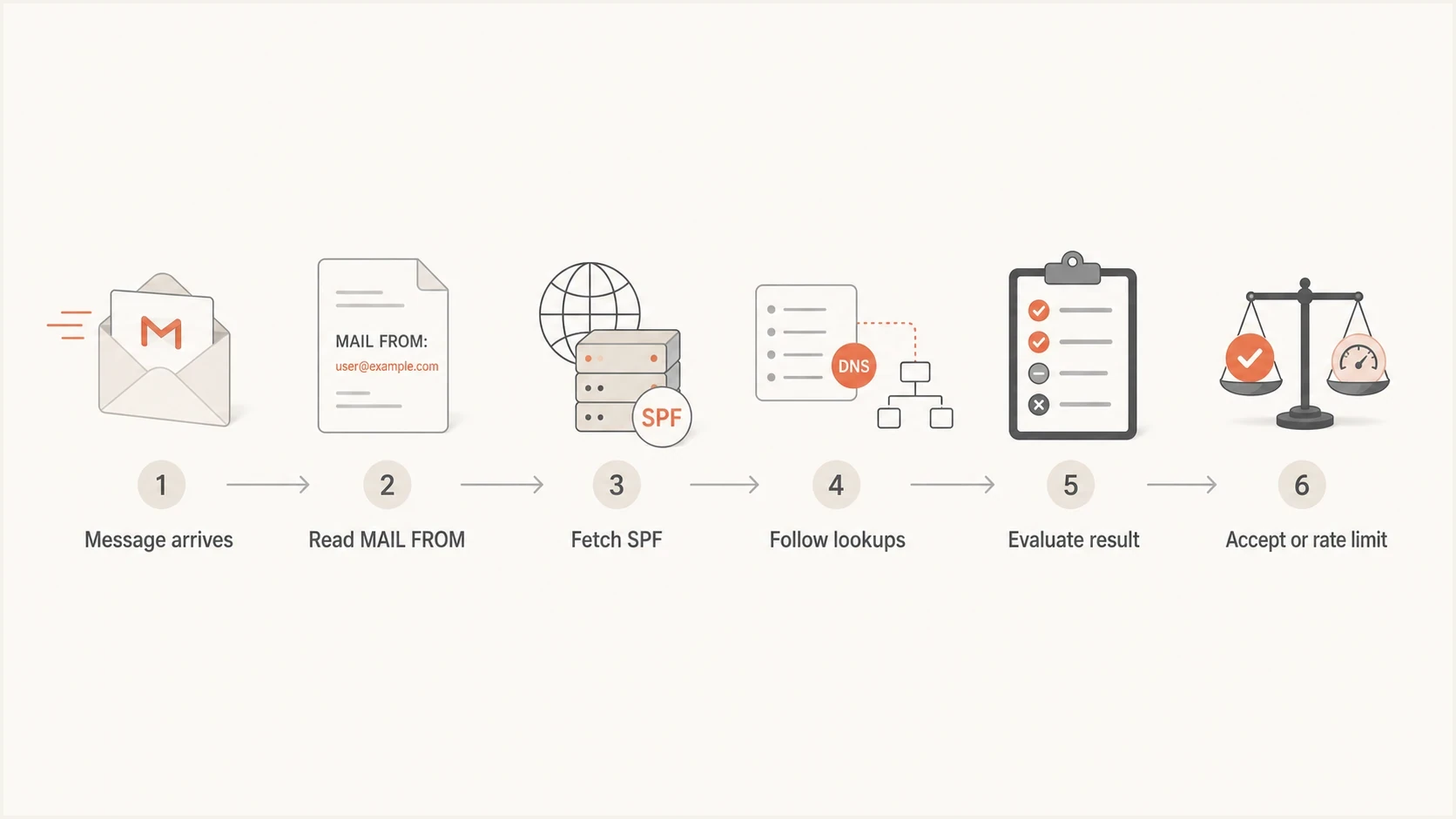 Flowchart showing Gmail checking the MAIL FROM domain, DNS lookups, and the SPF result.