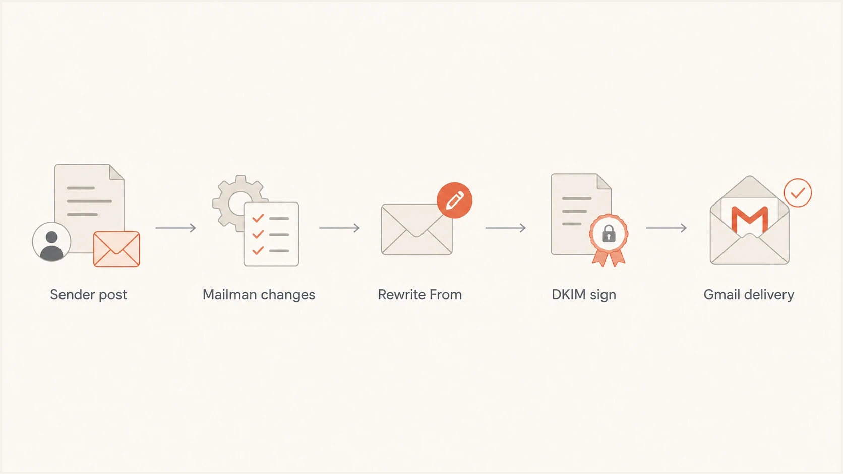 Flowchart showing Mailman rewriting and signing list mail before Gmail delivery
