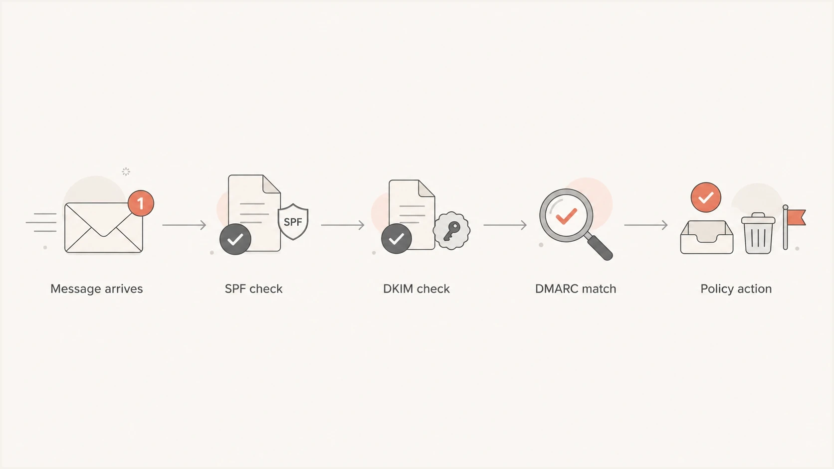 SPF and DKIM authentication checks followed by DMARC alignment and policy action.
