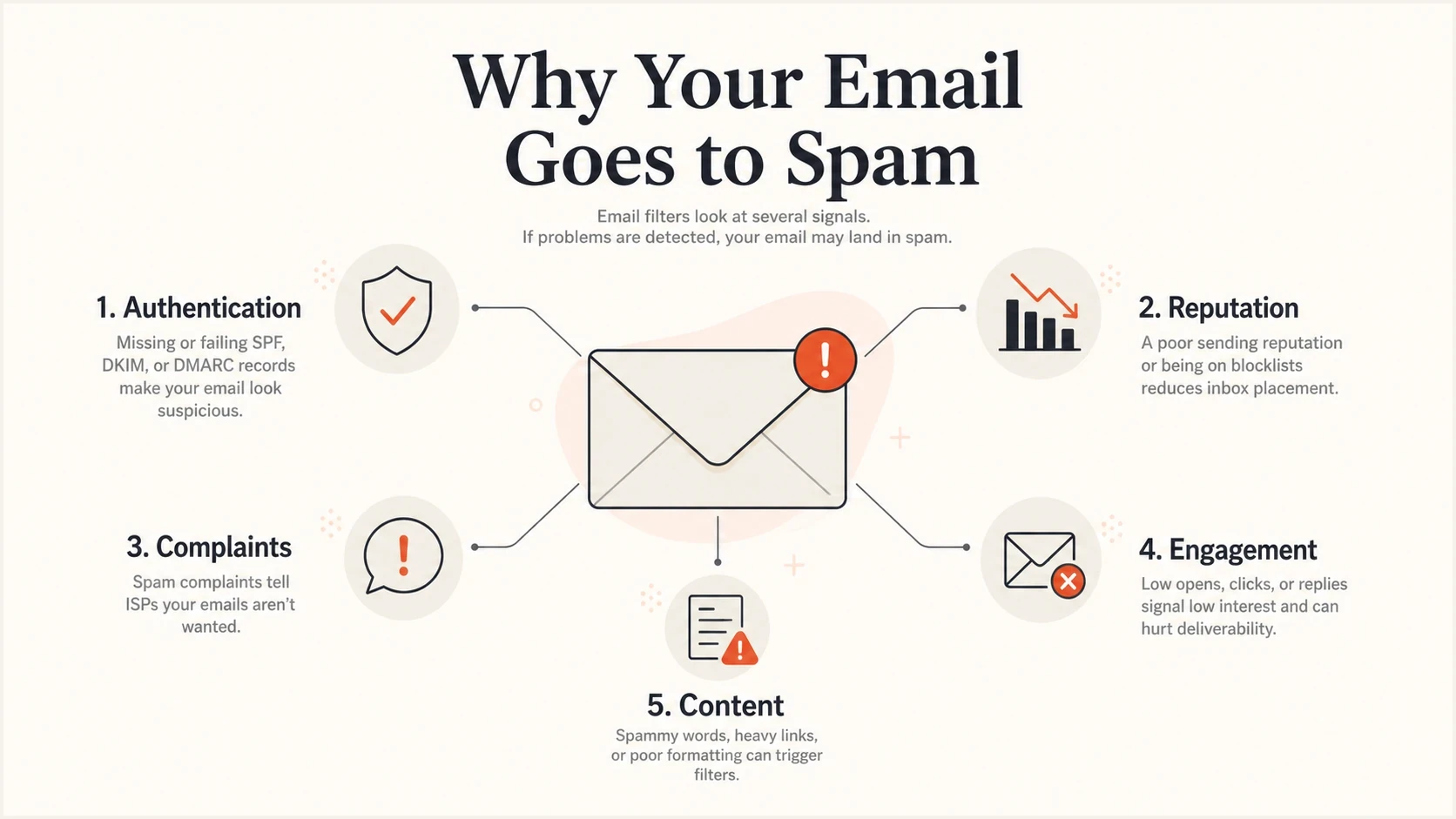 Five email spam filtering signals: authentication, reputation, complaints, engagement, and content.