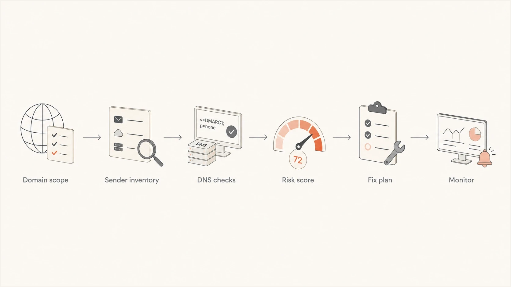 Flowchart of an MSP DMARC readiness assessment process.