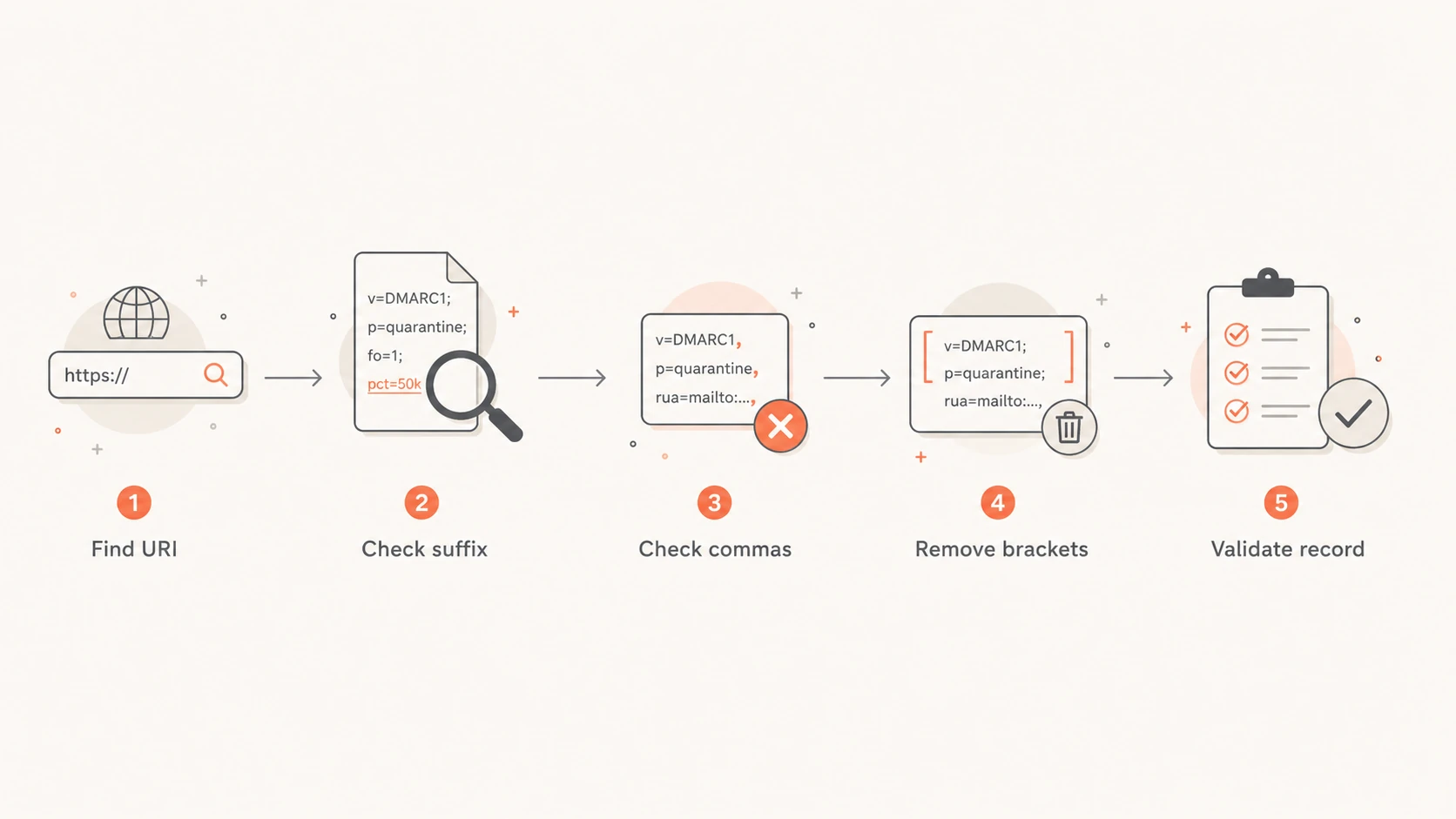 Flowchart for troubleshooting a DMARC URI size suffix.