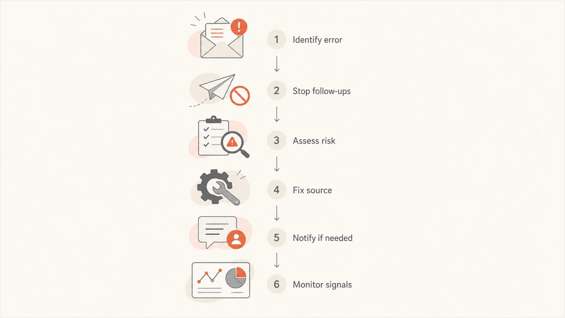 Flowchart for containing, assessing, and correcting an accidentally sent email.