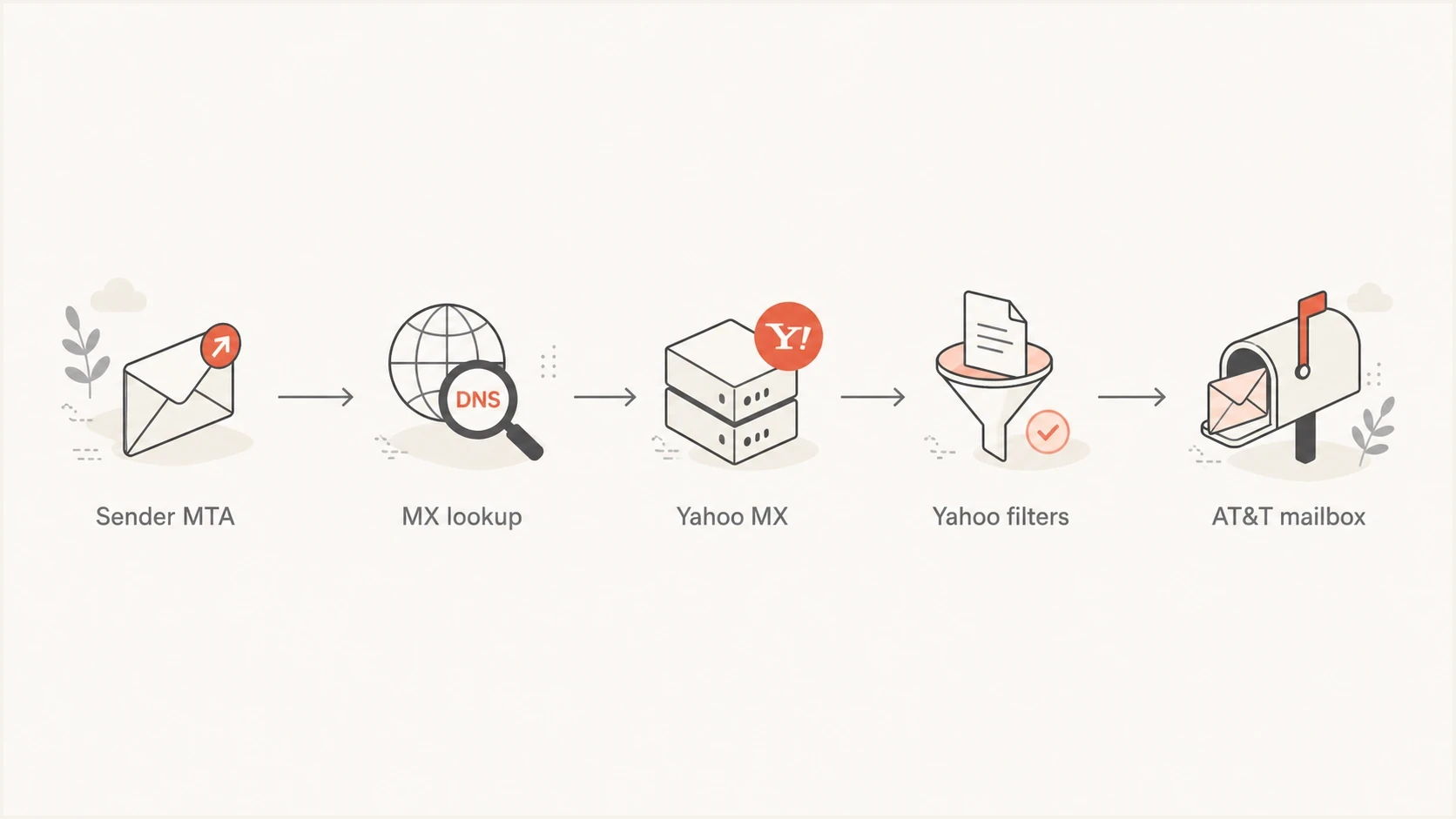 Flowchart showing sender mail routed through Yahoo MX to an AT&T mailbox.