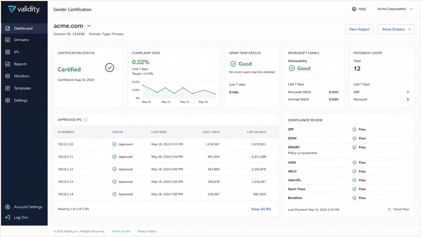 Validity Sender Certification dashboard with certified IPs, complaint rate, Microsoft delivery indicators, and compliance status.