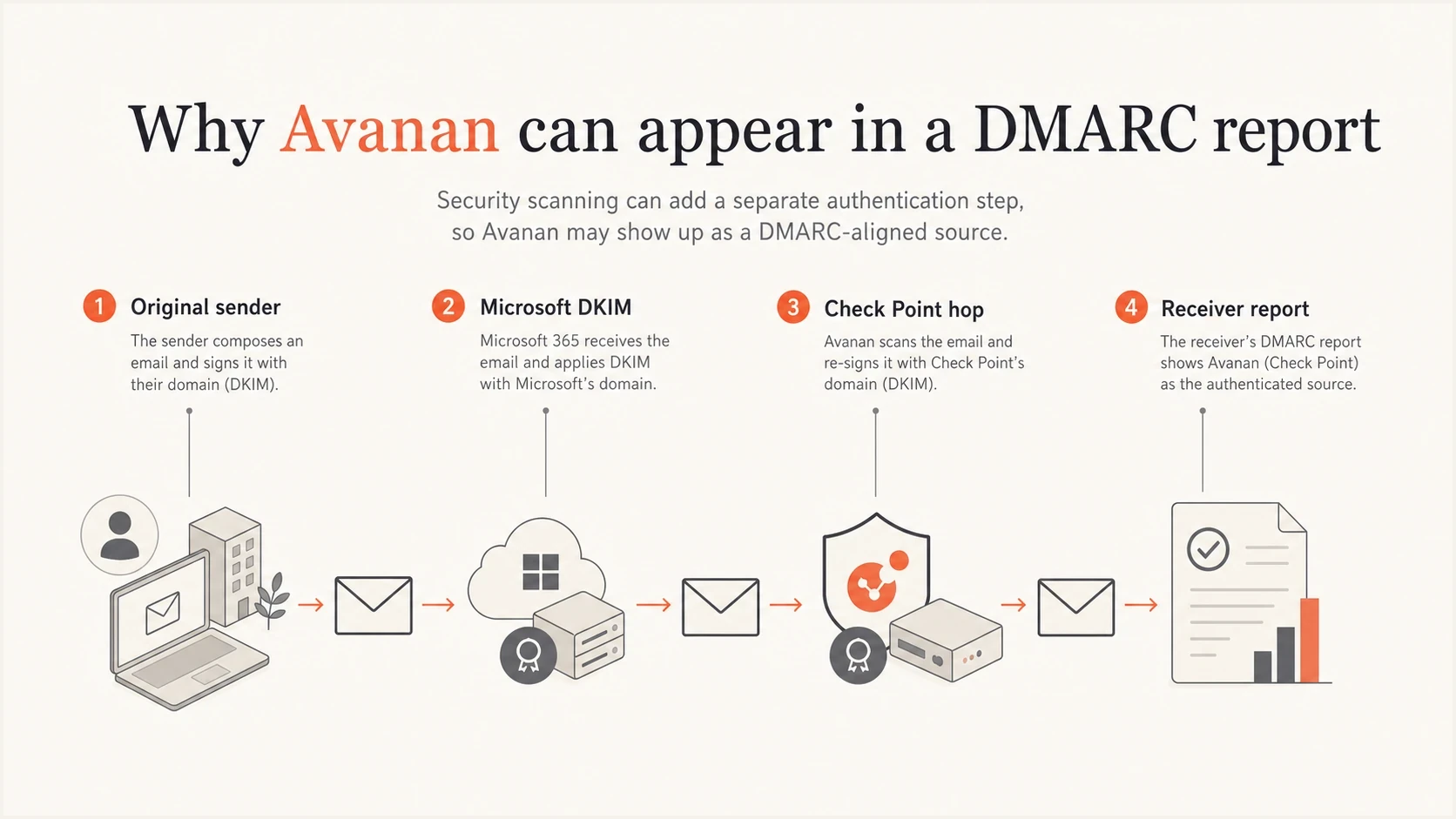 Four-part path showing how Microsoft DKIM and a Check Point hop can appear in DMARC data.