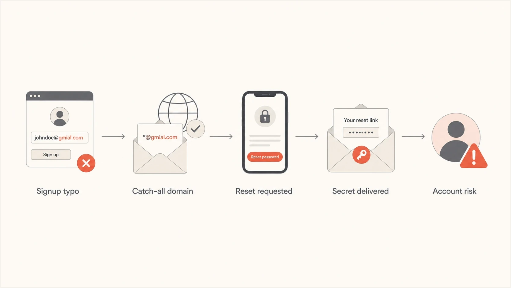 Password reset flow showing a misspelled email reaching a catch-all domain