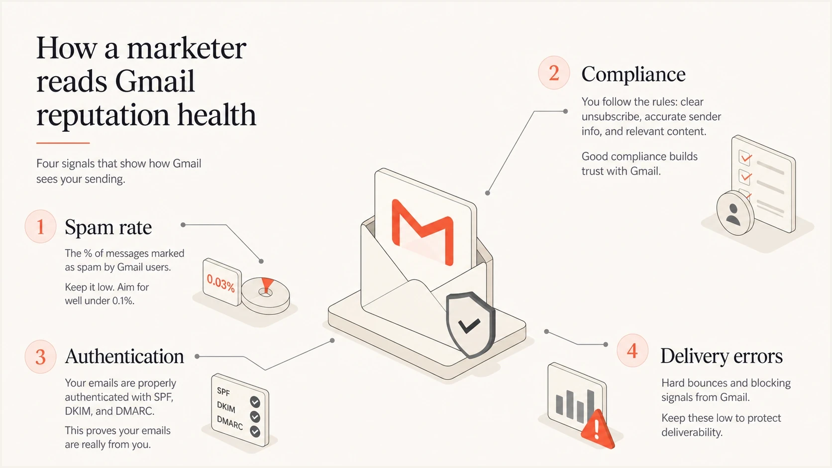 Infographic showing Gmail reputation health signals: spam rate, compliance, authentication, and delivery errors