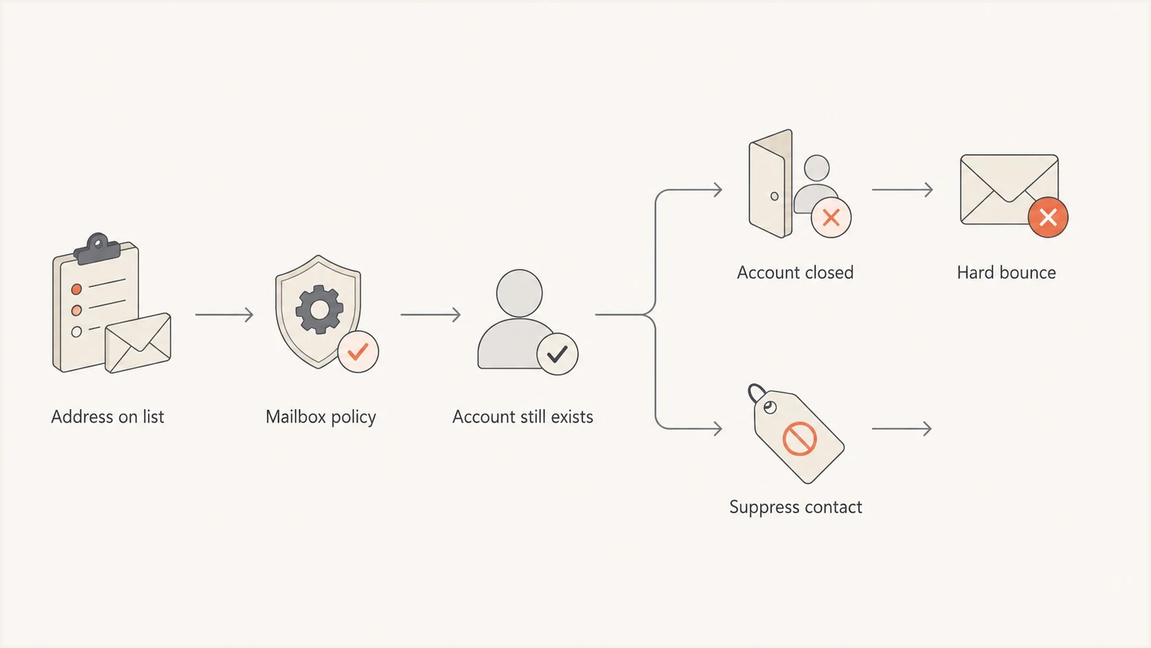 Flowchart showing how an inactive address can stay active, close, hard bounce, or be suppressed.