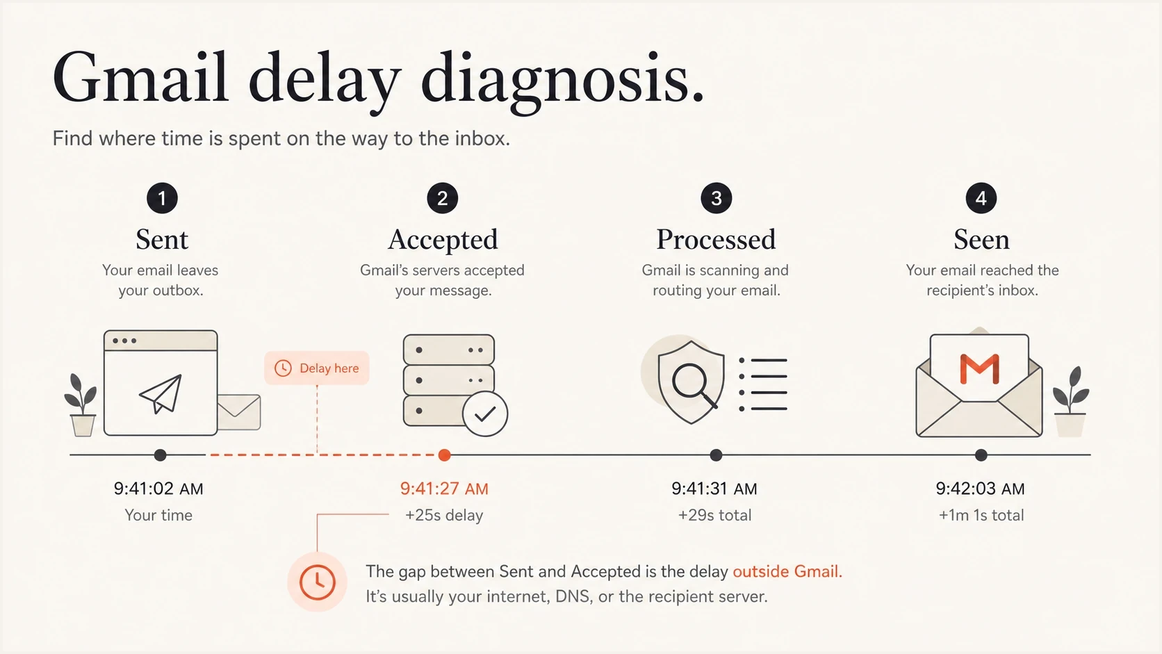 Infographic showing where Gmail delivery delay can occur.