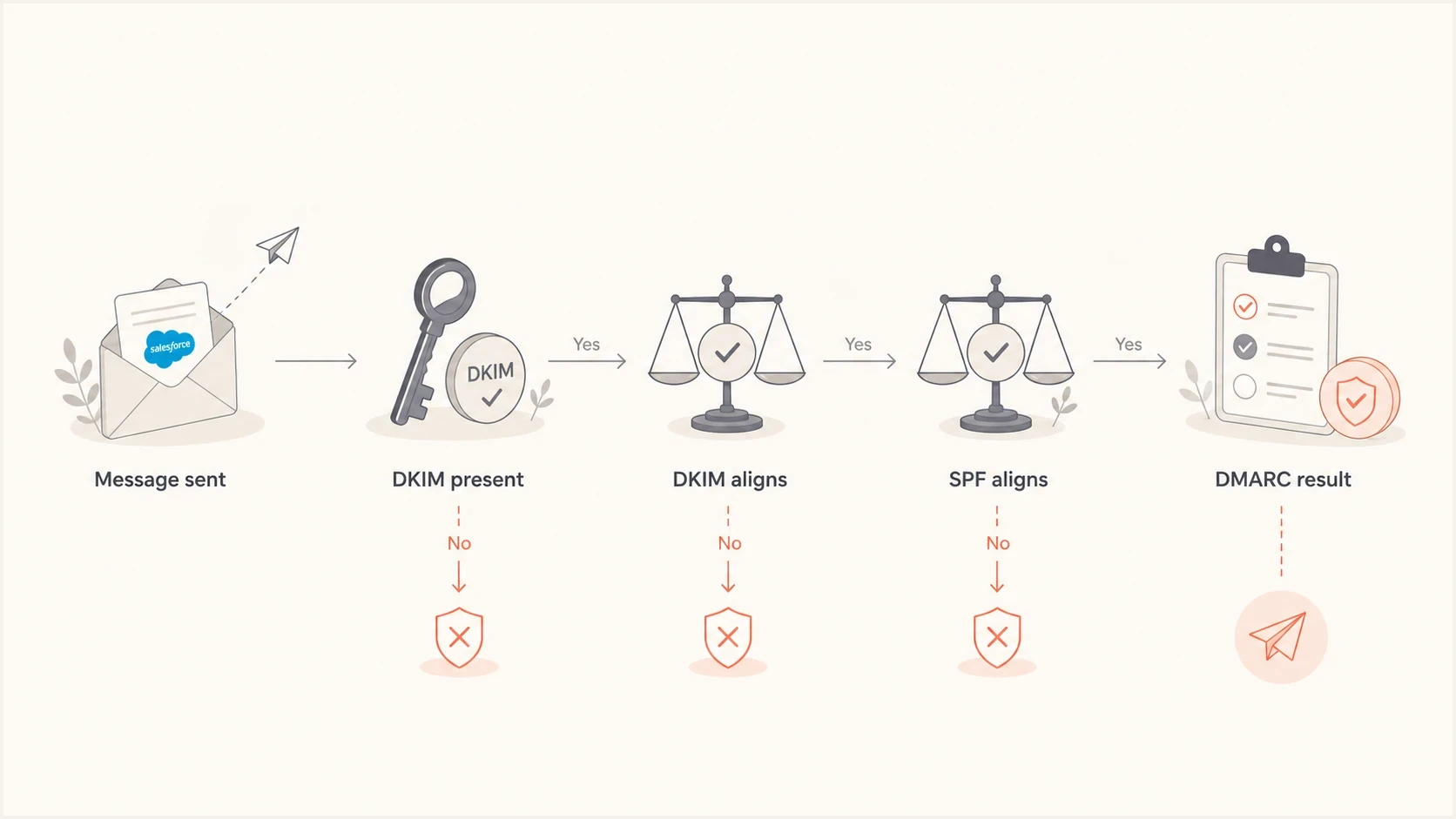Flowchart showing how DKIM and SPF alignment determine the DMARC result.