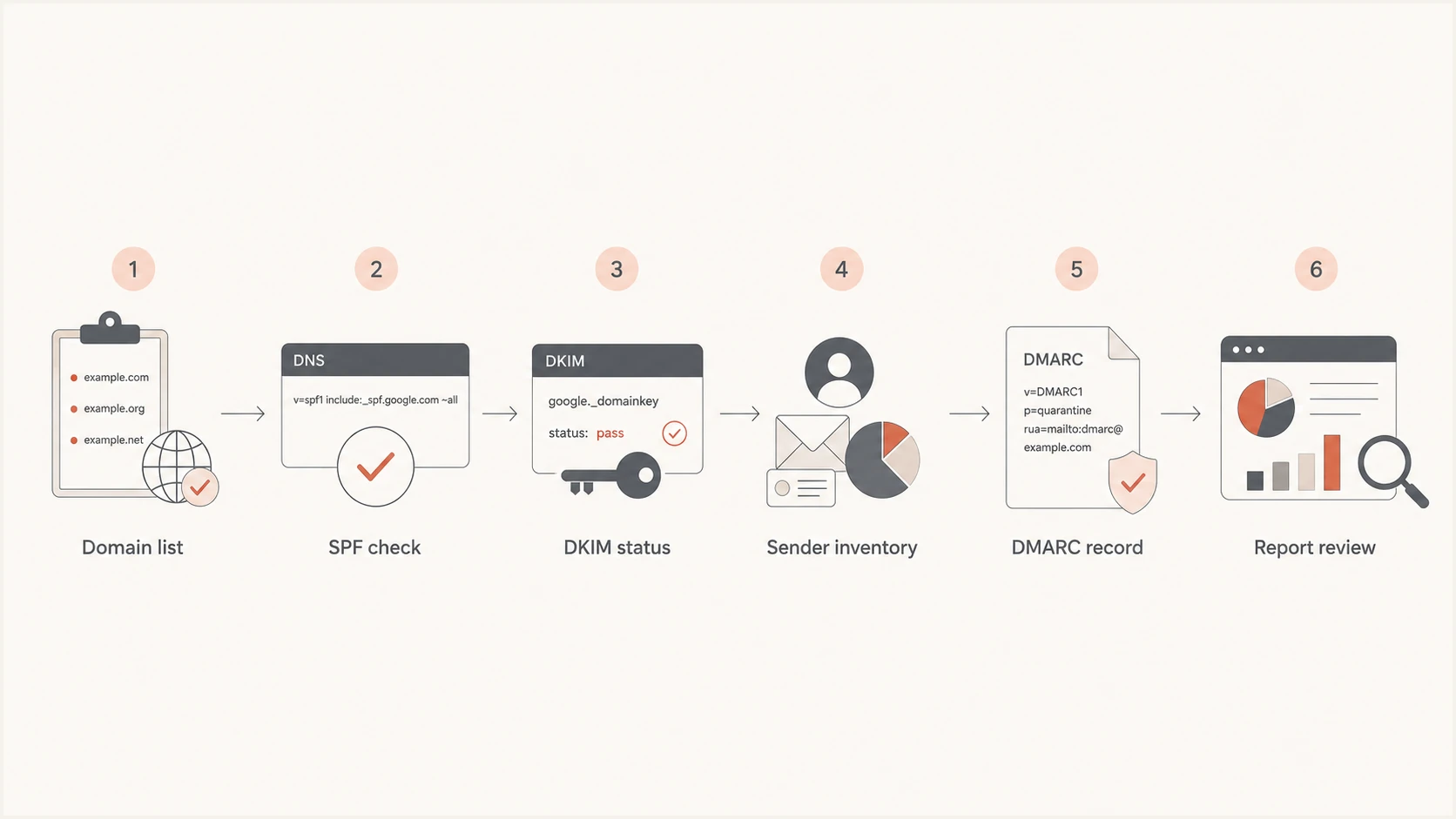 Flowchart showing a Google Workspace DMARC audit process.