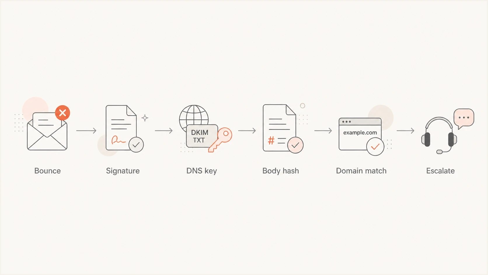Flowchart for diagnosing a t-online.de 5.1.9 DKIMr rejection through signature, DNS key, body hash, and domain checks.