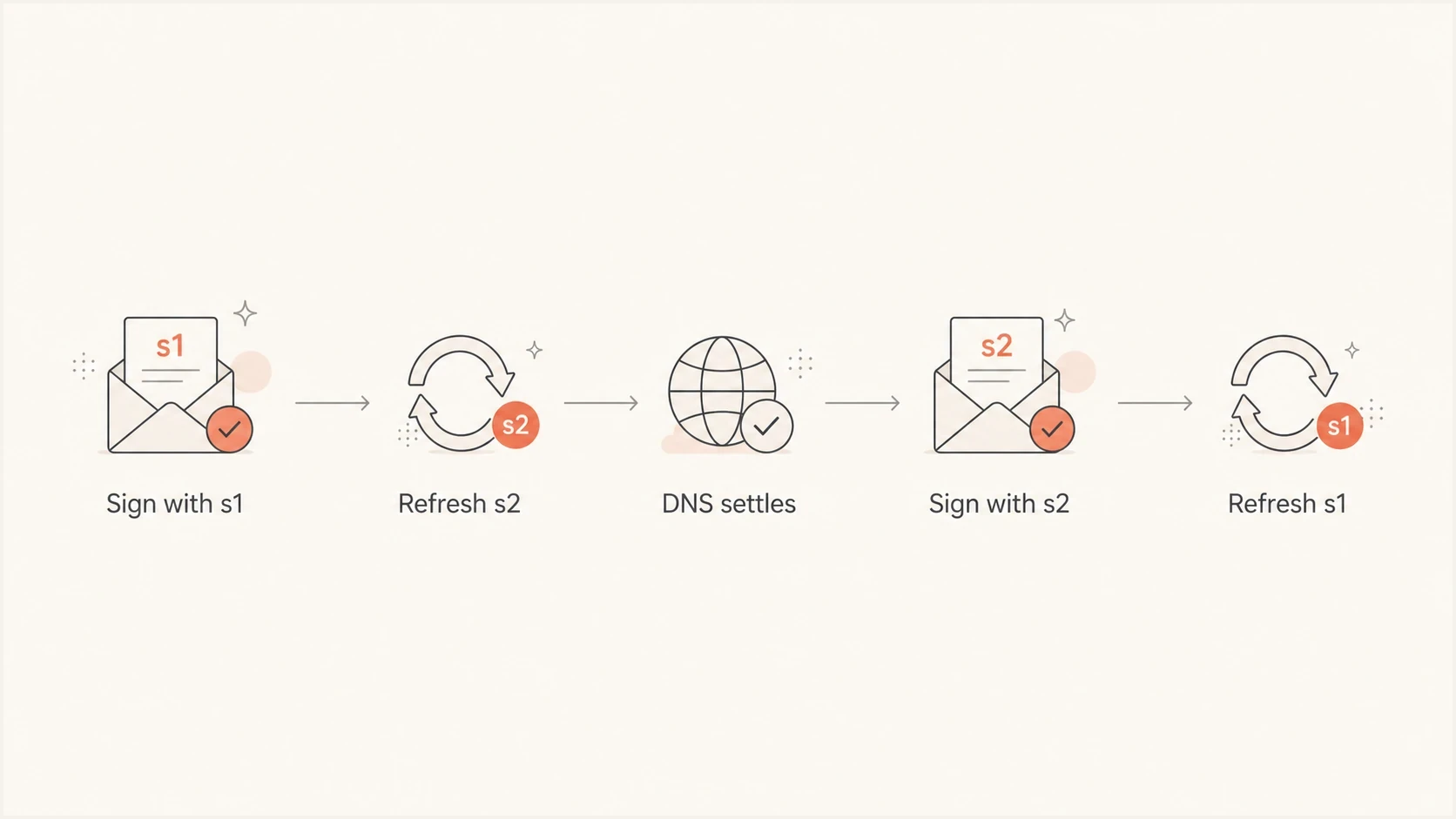 Flowchart showing SendGrid alternating DKIM signing between s1 and s2 selectors.