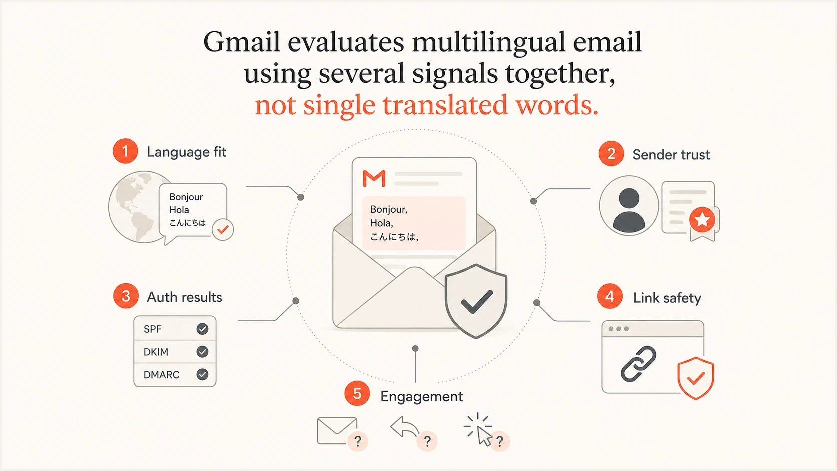Gmail multilingual spam filtering signals: language fit, sender trust, authentication, link safety, and engagement.