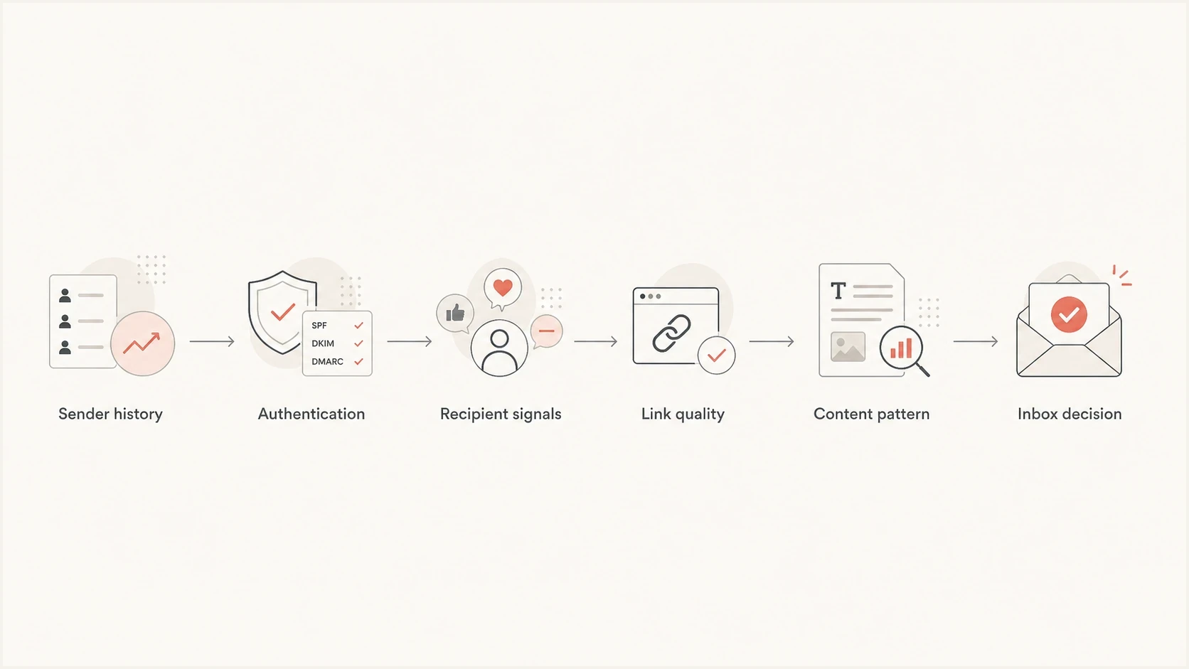 A flowchart showing how spam filters weigh sender history, authentication, recipient signals, links, content patterns, and inbox decisions.