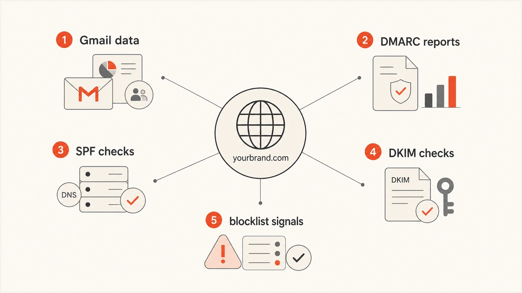 Infographic showing Gmail data, DMARC reports, SPF checks, DKIM checks, and blocklist signals around a sender domain.