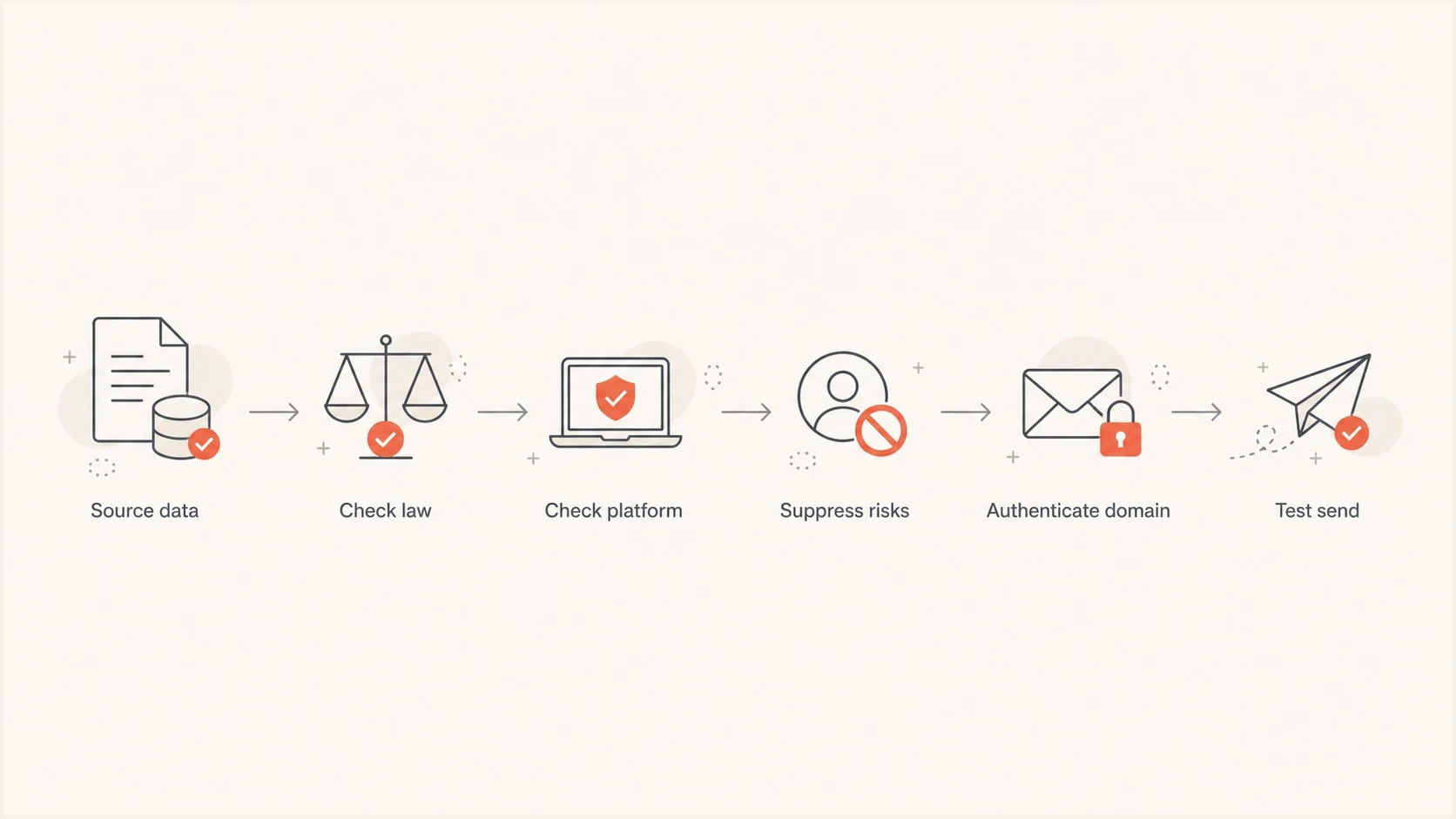 A six-step flowchart for checking sourced email data before sending.