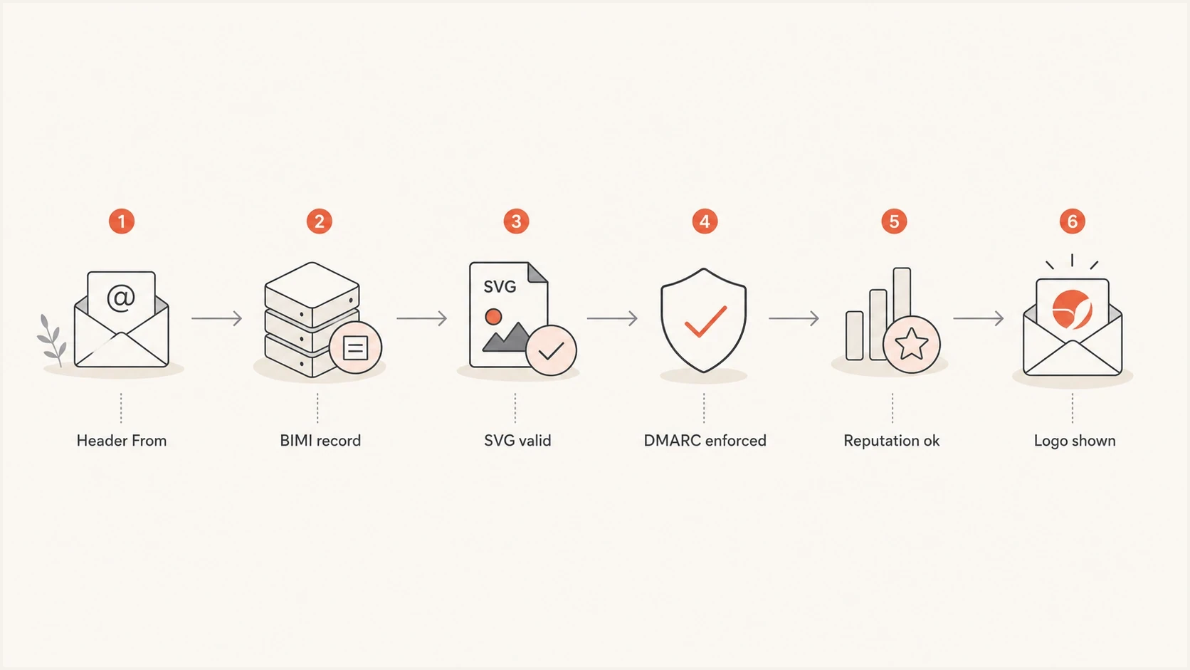 Flowchart showing BIMI lookup and display checks from header From domain to logo display.