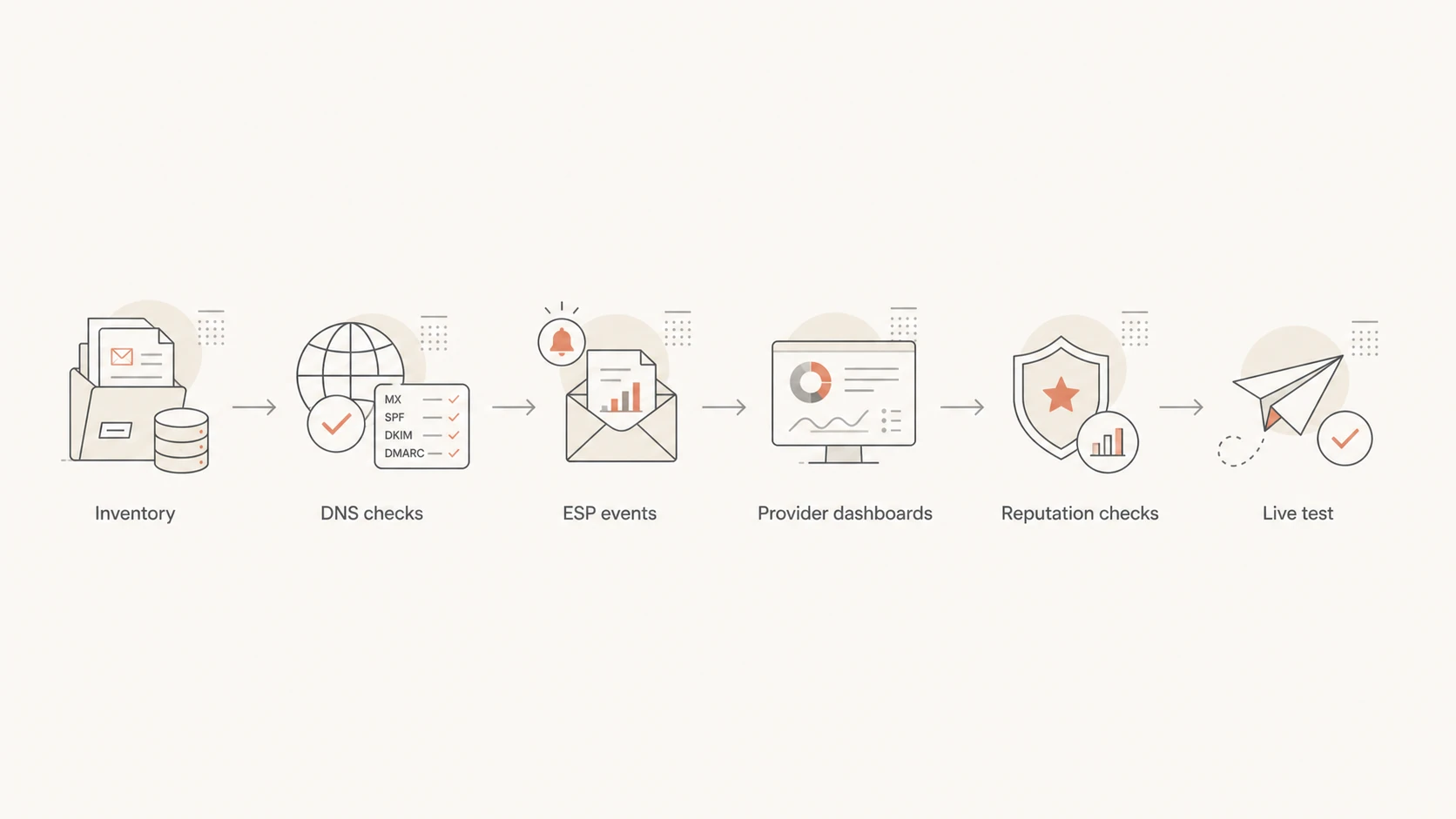 Flowchart showing the order of deliverability monitoring checks.