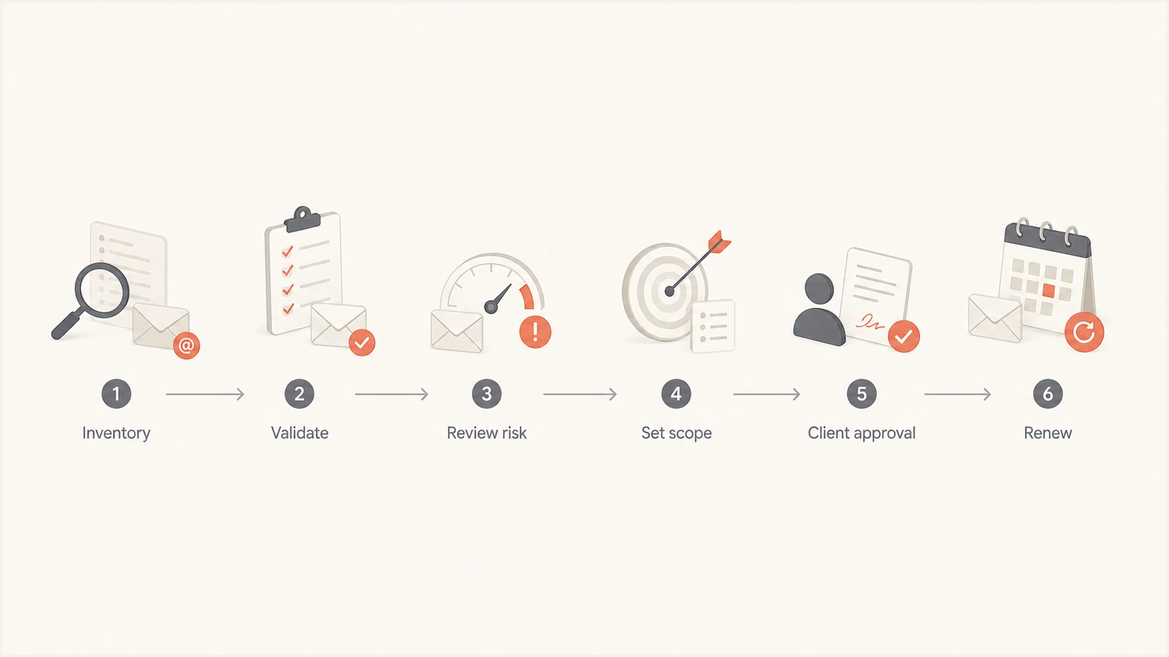 Flow from domain inventory through validation, risk review, scope, approval, and renewal