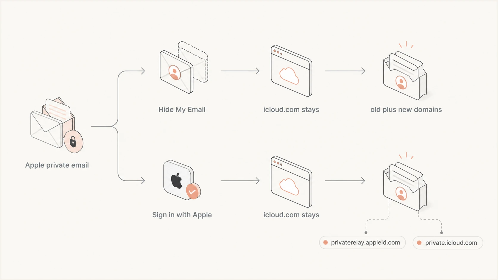 Hide My Email stays on icloud.com while Sign in with Apple adds private.icloud.com