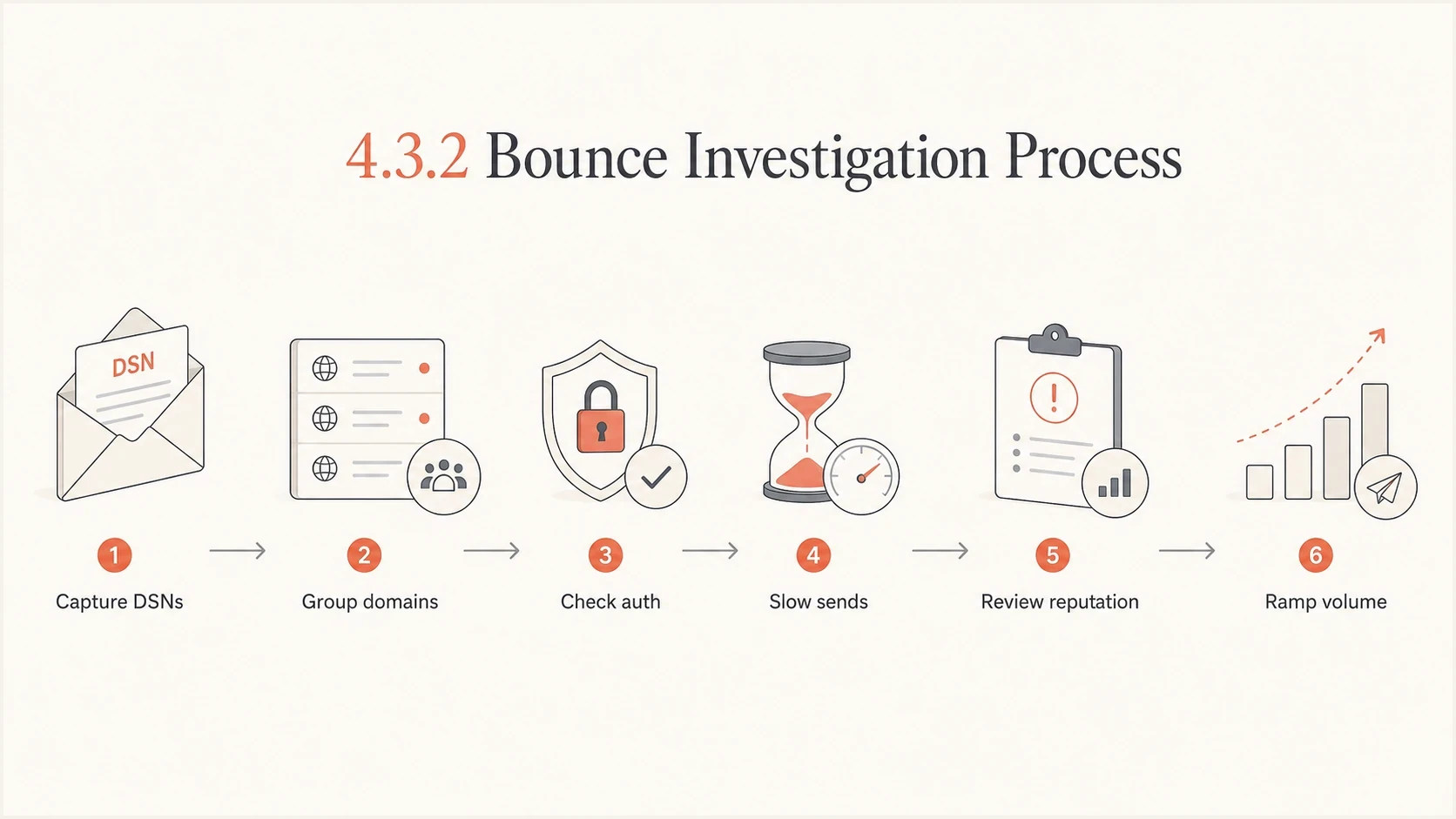 Flowchart for investigating and fixing 4.3.2 email bounces.