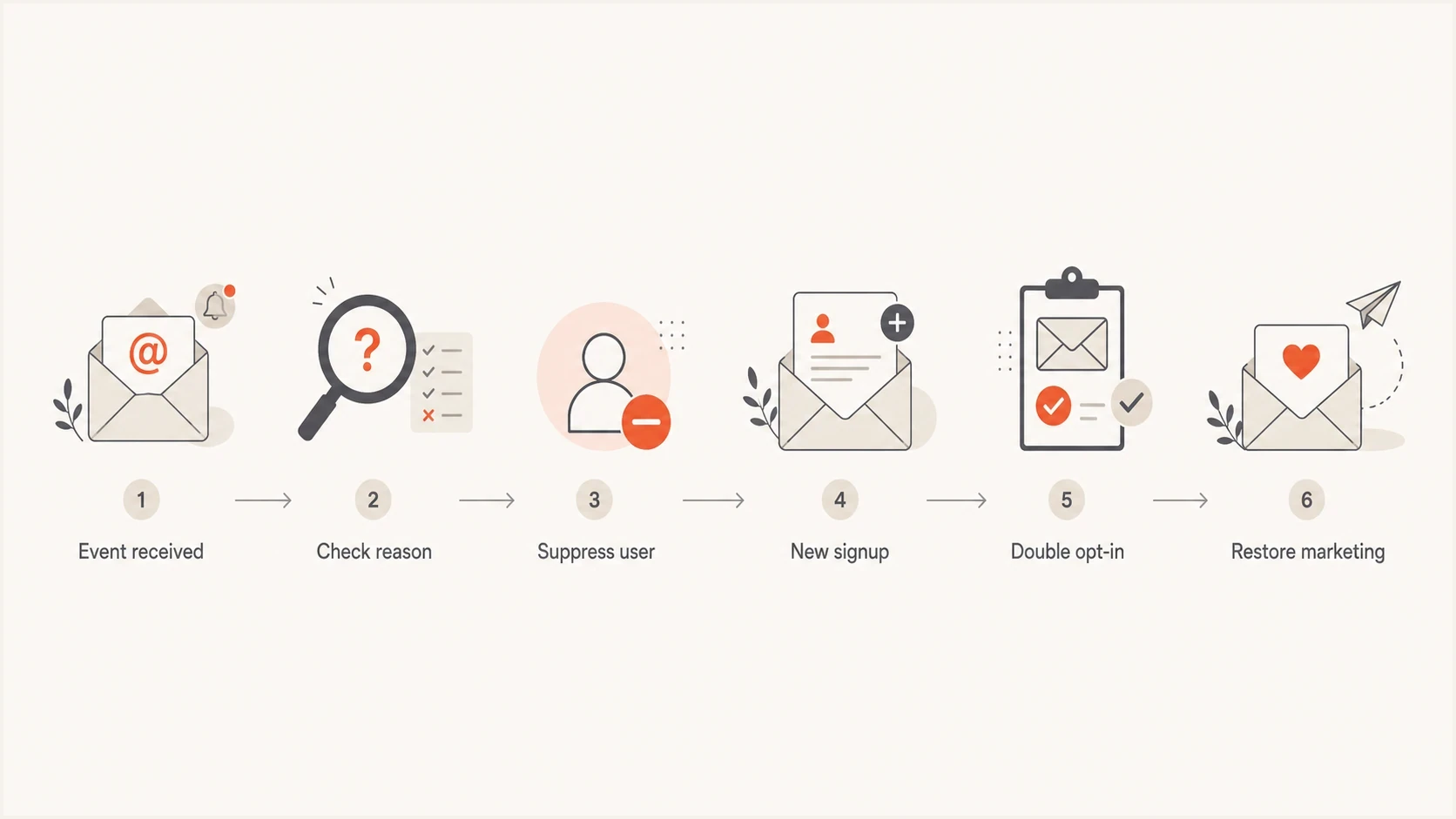 Flowchart showing suppression, double opt-in, and marketing re-entry.