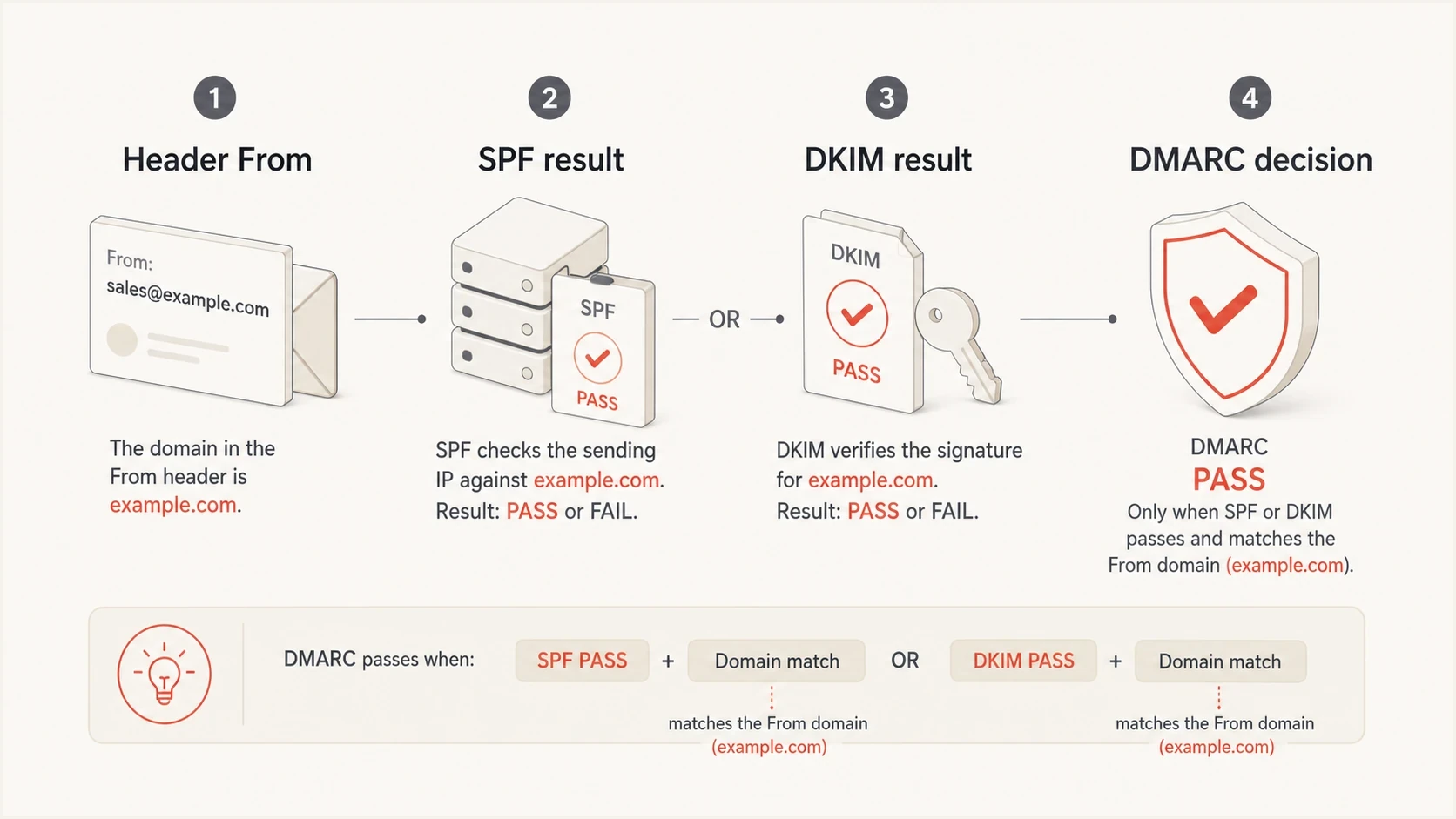 DMARC pass logic showing Header From, SPF, DKIM, and the final decision.