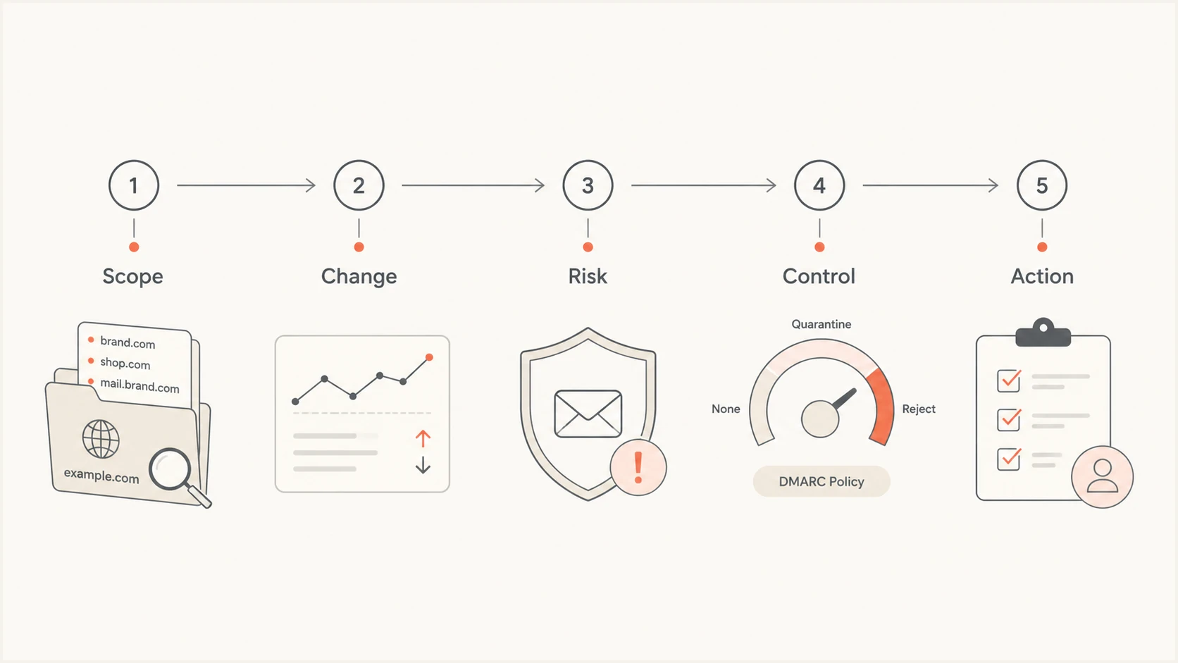 Five-step DMARC QBR flow: scope, change, risk, control, and action