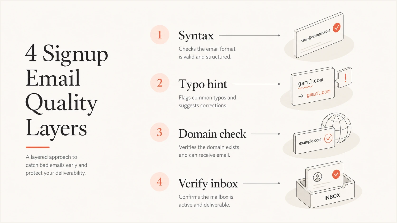 Four email quality layers: syntax, typo hint, domain check, and inbox verification.