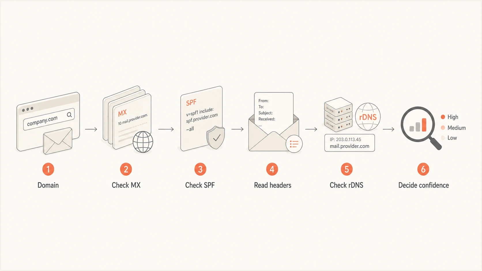 Flowchart for checking MX, SPF, headers, rDNS, and confidence.