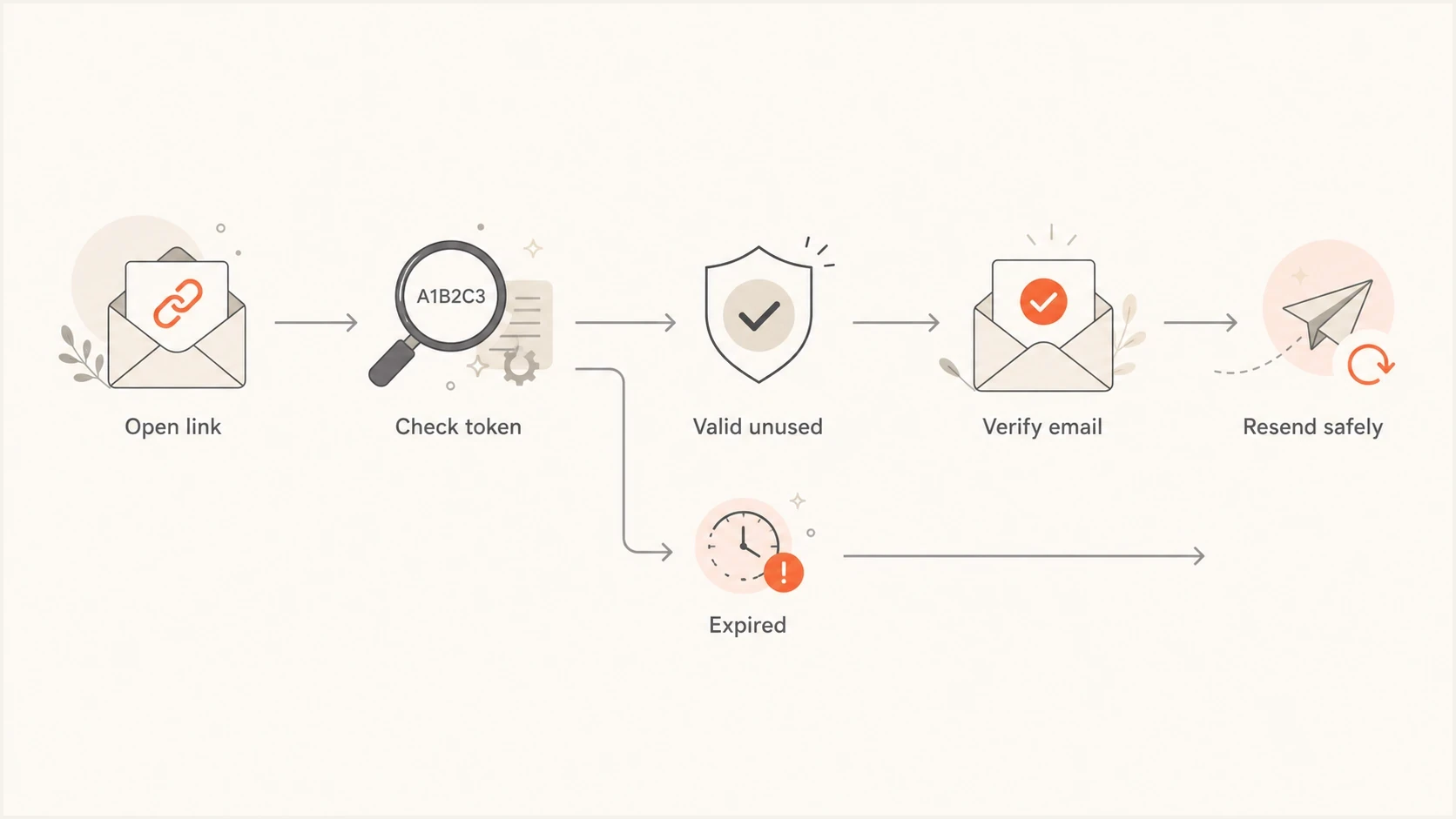 Flowchart showing valid, expired, and resend states for an email verification link.