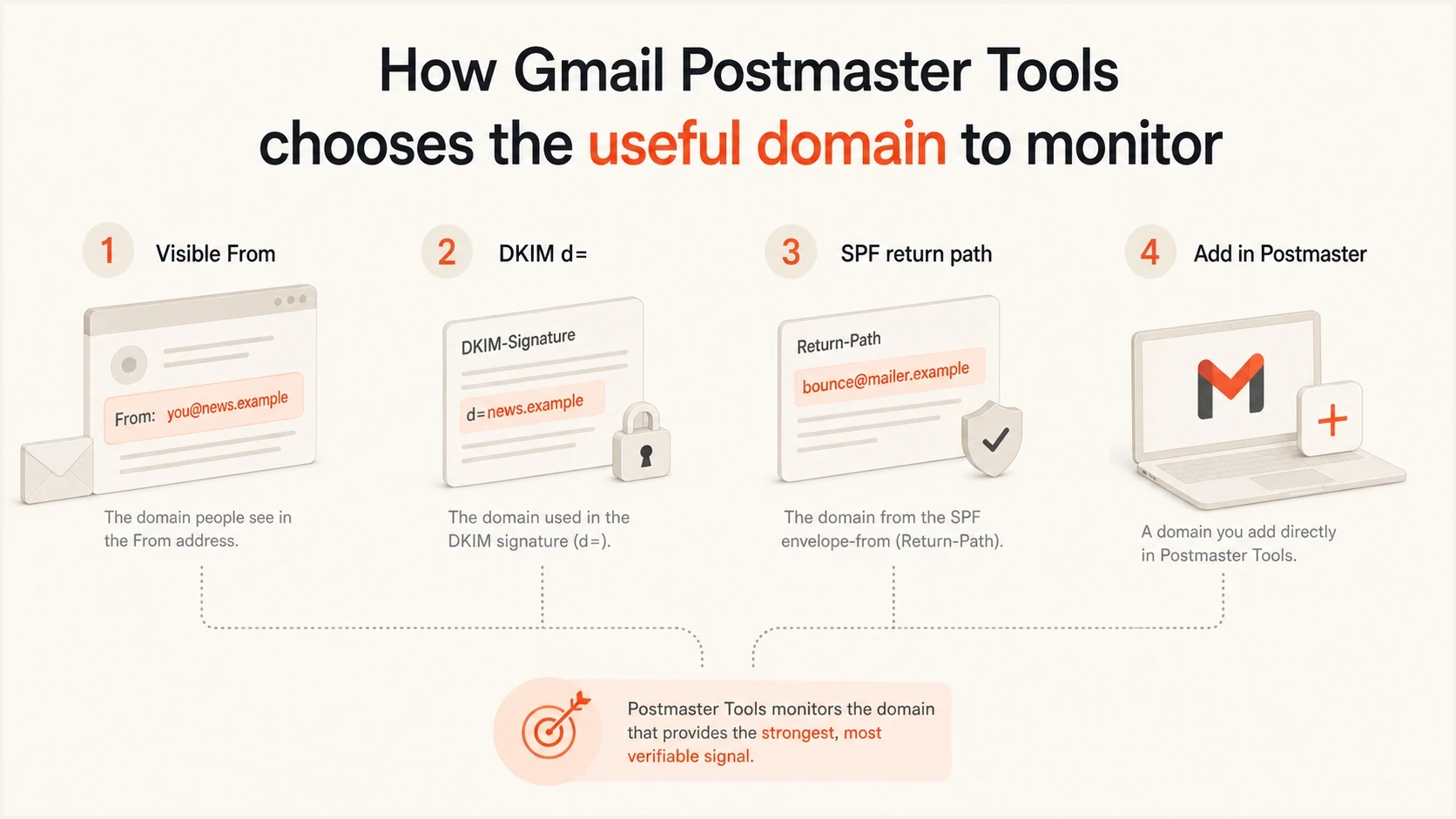 The useful Postmaster Tools domain is the domain Gmail sees in authentication