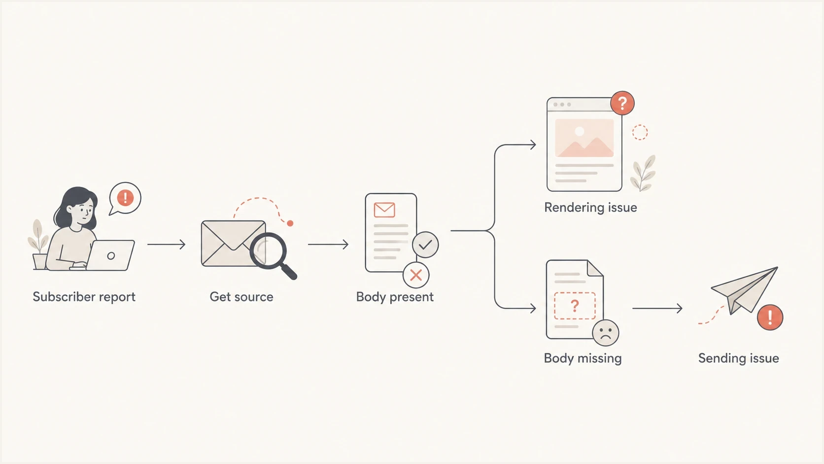 A flowchart showing how to diagnose whether a blank email is a rendering issue or a sending issue.