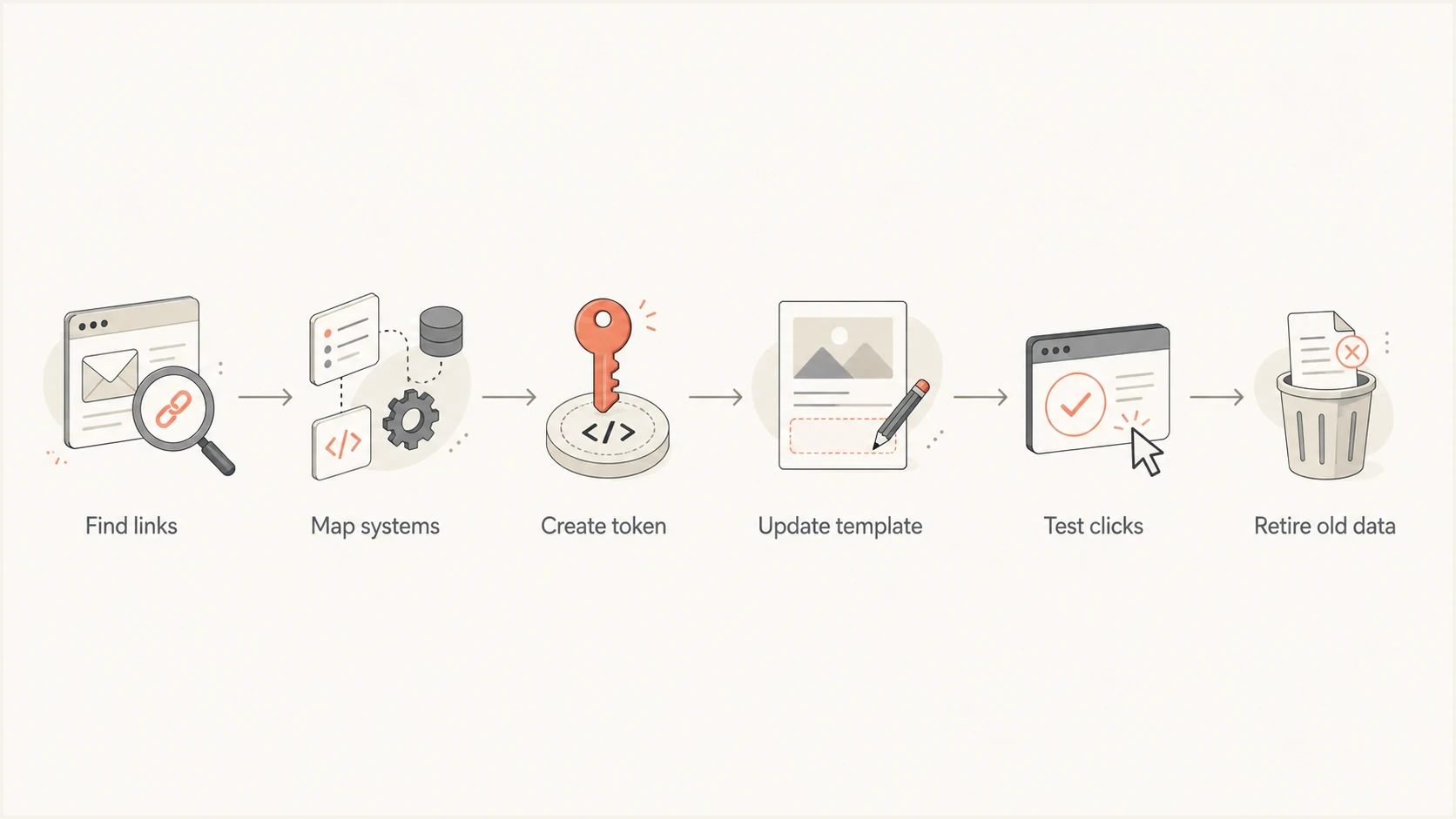 Flowchart showing how to replace email URL parameters with scoped tokenized links.