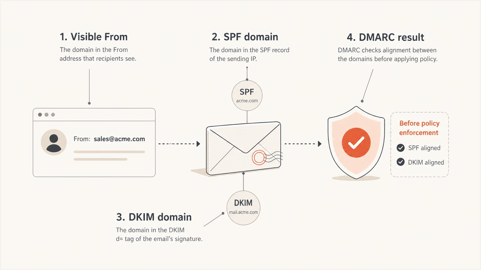 DMARC domain matching depends on the visible From domain matching SPF or DKIM identity.