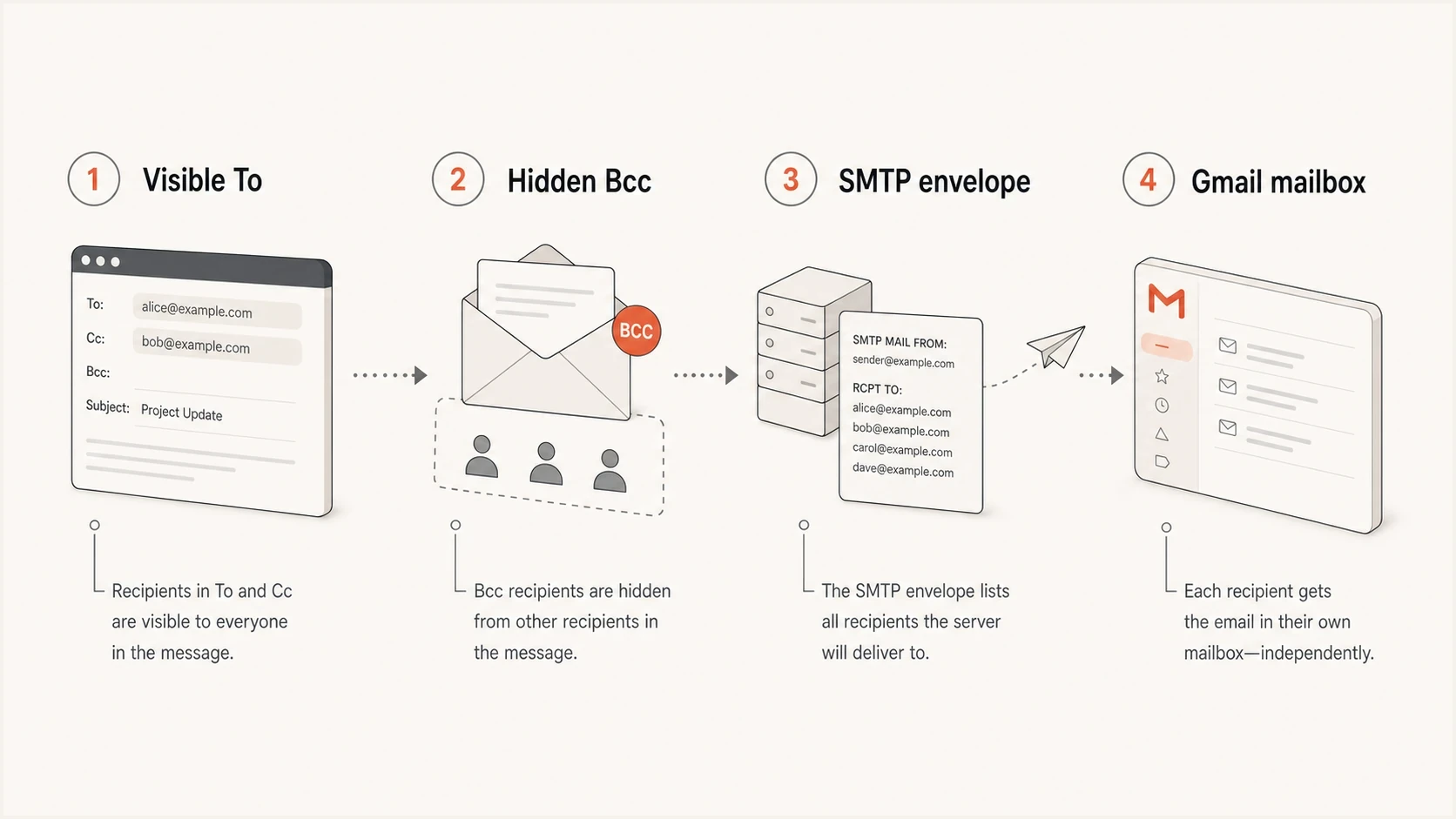 Diagram showing that visible email fields and delivery data are separate.