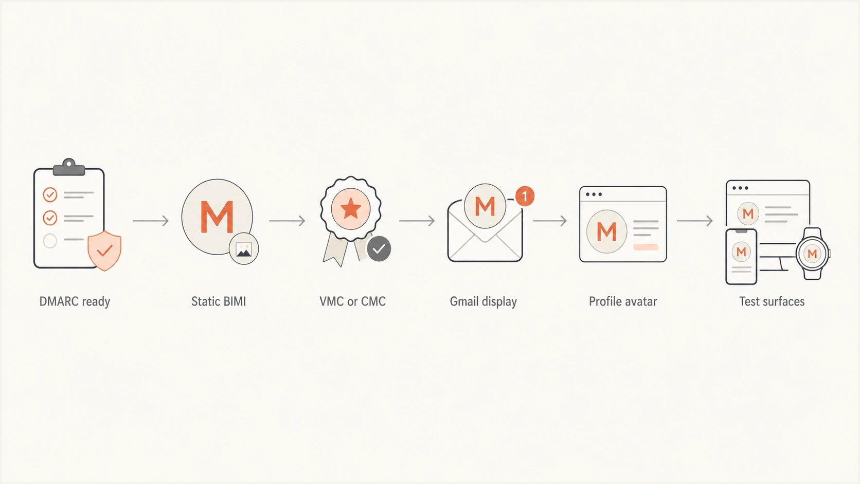 DMARC readiness flow for static BIMI, VMC or CMC, and Google profile image testing.