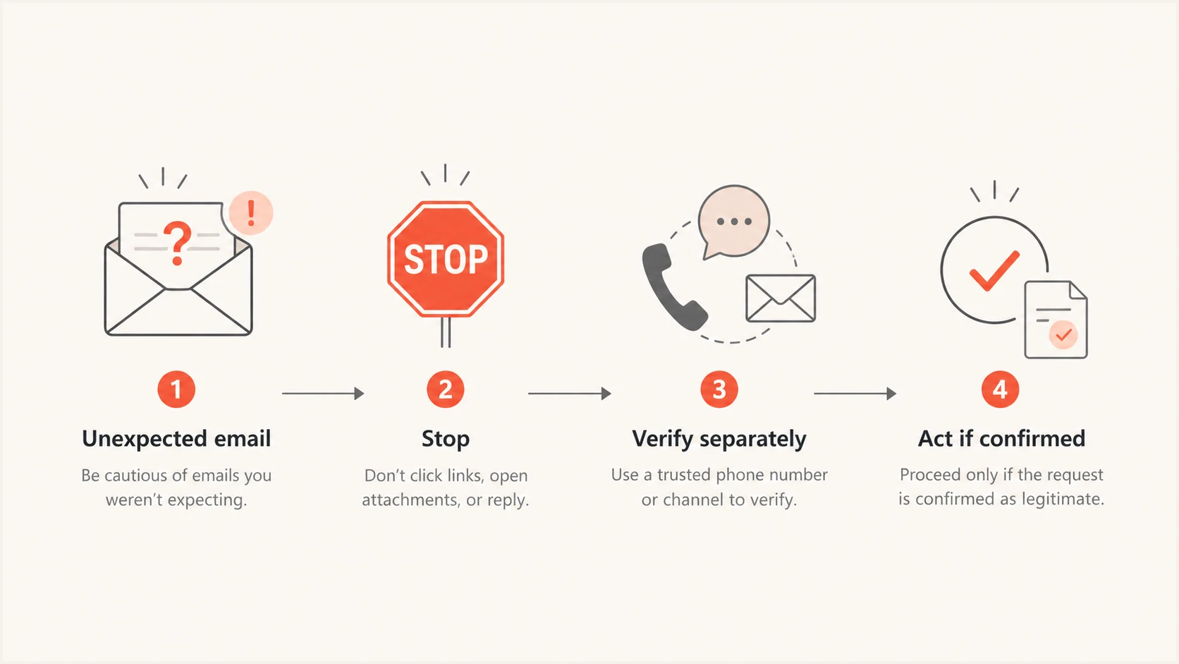 Flowchart for stopping and verifying an unexpected email before acting.