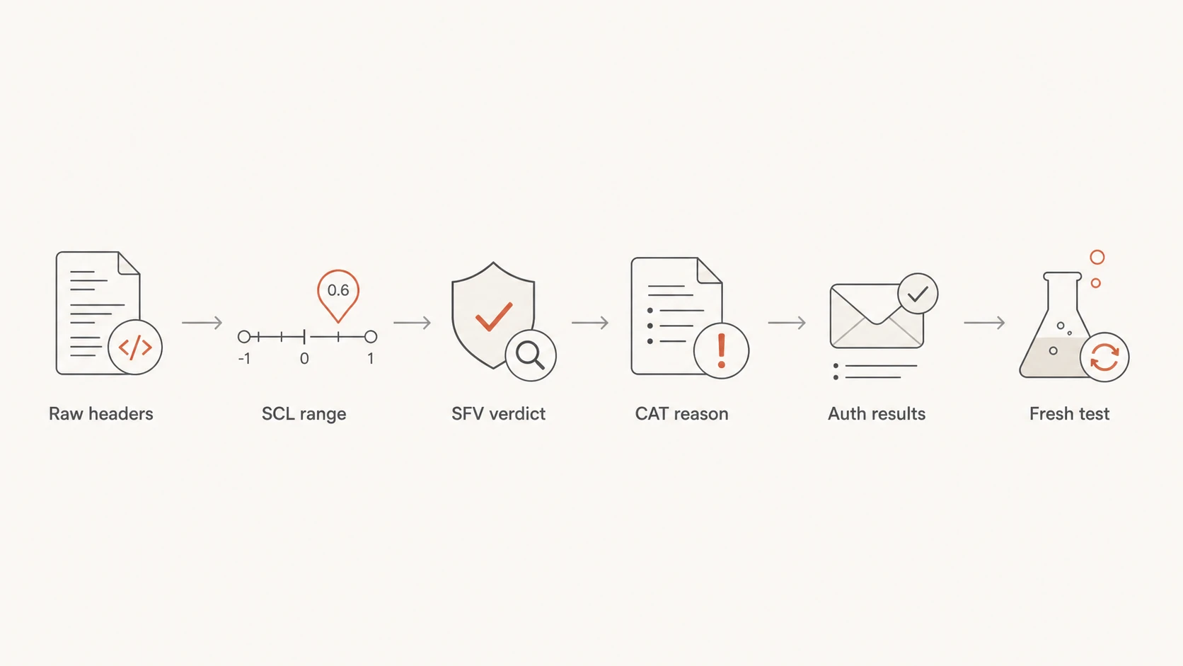 How do I interpret SCL scores in Microsoft headers? - Suped